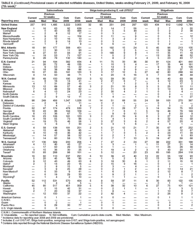 TABLE II. (Continued) Provisional cases of selected notifiable diseases, United States, weeks ending February 21, 2009, and February 16, 2008
(7th week)*
Reporting area
Salmonellosis
Shiga toxin-producing E. coli (STEC)†
Shigellosis
Current week
Previous
52 weeks
Cum 2009
Cum 2008
Current week
Previous
52 weeks
Cum 2009
Cum 2008
Current week
Previous
52 weeks
Cum 2009
Cum 2008
Med
Max
Med
Max
Med
Max
United States
257
915
1,485
3,222
3,955
32
85
251
245
297
120
434
612
1,642
1,784
New England
1
16
63
92
639
—
3
14
7
59
—
2
7
3
55
Connecticut
—
0
43
43
484
—
0
5
5
44
—
0
2
2
38
Maine§
—
2
8
12
17
—
0
3
—
2
—
0
6
—
—
Massachusetts
—
9
52
—
104
—
0
11
—
9
—
0
5
—
12
New Hampshire
1
2
10
16
13
—
1
3
2
2
—
0
1
1
1
Rhode Island§
—
2
9
14
13
—
0
3
—
—
—
0
1
—
3
Vermont§
—
1
7
7
8
—
0
6
—
2
—
0
2
—
1
Mid. Atlantic
18
90
177
308
451
—
6
192
15
24
5
45
96
213
135
New Jersey
—
11
30
11
93
—
0
3
2
5
—
15
38
73
47
New York (Upstate)
9
27
61
94
91
—
3
188
9
8
1
11
35
11
19
New York City
—
19
53
71
127
—
1
5
2
7
—
13
35
46
52
Pennsylvania
9
28
78
132
140
—
1
8
2
4
4
5
23
83
17
E.N. Central
21
94
194
392
434
4
11
75
33
36
30
81
124
421
440
Illinois
—
26
72
49
135
—
1
10
3
4
—
17
35
44
161
Indiana
—
9
53
15
22
—
1
14
3
2
—
9
39
6
126
Michigan
1
18
38
89
86
—
2
43
9
9
—
4
22
37
10
Ohio
16
27
65
191
120
3
3
17
12
5
27
42
80
288
94
Wisconsin
4
14
50
48
71
1
4
20
6
16
3
7
33
46
49
W.N. Central
30
49
150
195
203
3
12
59
30
27
8
16
40
63
99
Iowa
—
8
16
14
41
—
2
21
6
7
—
4
12
23
5
Kansas
4
7
31
29
19
—
1
7
1
2
3
1
5
17
2
Minnesota
13
12
69
57
45
3
2
21
10
8
3
5
25
10
11
Missouri
7
14
48
59
62
—
2
11
9
7
1
3
14
8
43
Nebraska§
6
4
13
24
23
—
2
30
4
2
1
0
3
4
—
North Dakota
—
0
7
—
2
—
0
1
—
—
—
0
4
—
11
South Dakota
—
2
9
12
11
—
1
4
—
1
—
0
9
1
27
S. Atlantic
98
249
456
1,047
1,026
11
14
51
68
55
24
58
100
270
387
Delaware
—
2
9
1
11
—
0
2
1
—
—
0
1
3
—
District of Columbia
—
1
4
—
8
—
0
1
—
2
—
0
3
—
2
Florida
52
97
174
478
530
7
2
11
28
17
3
14
34
75
153
Georgia
18
43
86
194
109
—
1
7
6
1
5
19
48
79
149
Maryland§
8
13
36
67
73
—
2
9
9
10
7
2
8
33
9
North Carolina
16
23
106
181
123
3
1
21
19
9
6
3
27
44
12
South Carolina§
4
18
55
73
86
—
1
4
1
4
1
8
32
15
58
Virginia§
—
19
75
46
56
1
3
27
3
6
2
4
57
20
4
West Virginia
—
3
6
7
30
—
0
3
1
6
—
0
3
1
—
E.S. Central
4
58
138
181
251
2
5
21
12
21
7
35
67
87
252
Alabama§
—
15
46
39
85
—
1
17
1
5
—
6
18
12
67
Kentucky
3
10
18
46
42
—
1
7
3
5
2
3
24
11
34
Mississippi
—
14
57
38
52
—
0
2
1
1
—
4
18
5
83
Tennessee§
1
14
60
58
72
2
2
7
7
10
5
19
47
59
68
W.S. Central
17
136
329
200
206
1
7
27
2
24
27
98
222
331
188
Arkansas§
4
11
40
43
27
—
1
3
—
1
1
11
27
21
14
Louisiana
—
17
50
29
53
—
0
1
—
1
—
11
26
26
39
Oklahoma
3
15
36
30
25
1
1
19
2
2
3
3
43
20
17
Texas§
10
93
268
98
101
—
5
12
—
20
23
65
195
264
118
Mountain
16
60
110
237
291
6
10
39
41
40
13
22
55
132
93
Arizona
5
20
45
88
95
—
1
5
2
5
12
13
34
94
41
Colorado
9
12
43
49
63
6
3
18
30
8
1
2
11
15
18
Idaho§
2
3
14
20
16
—
2
15
3
16
—
0
2
—
1
Montana§
—
2
8
15
5
—
0
3
—
4
—
0
1
—
—
Nevada§
—
3
9
25
28
—
0
2
1
2
—
4
13
14
21
New Mexico§
—
6
33
9
41
—
1
6
2
4
—
2
12
8
7
Utah
—
6
19
29
33
—
1
9
2
1
—
1
3
1
2
Wyoming§
—
1
4
2
10
—
0
1
1
—
—
0
1
—
3
Pacific
52
112
531
570
454
5
9
58
37
11
6
30
83
122
135
Alaska
—
1
4
6
5
—
0
1
—
—
—
0
1
1
—
California
45
80
517
451
359
5
6
39
32
10
6
27
75
101
121
Hawaii
5
5
15
42
31
—
0
2
1
1
—
1
3
3
5
Oregon§
2
7
20
34
37
—
1
8
—
—
—
1
10
8
7
Washington
—
12
150
37
22
—
2
42
4
—
—
2
26
9
2
American Samoa
—
0
1
—
1
—
0
0
—
—
—
0
1
1
1
C.N.M.I.
—
—
—
—
—
—
—
—
—
—
—
—
—
—
—
Guam
—
0
2
—
1
—
0
0
—
—
—
0
3
—
1
Puerto Rico
—
9
29
30
77
—
0
1
—
—
—
0
4
—
2
U.S. Virgin Islands
—
0
0
—
—
—
0
0
—
—
—
0
0
—
—
C.N.M.I.: Commonwealth of Northern Mariana Islands.
U: Unavailable. —: No reported cases. N: Not notifiable. Cum: Cumulative year-to-date counts. Med: Median. Max: Maximum.
* Incidence data for reporting year 2008 and 2009 are provisional.
† Includes E. coli O157:H7; Shiga toxin-positive, serogroup non-O157; and Shiga toxin-positive, not serogrouped.
§ Contains data reported through the National Electronic Disease Surveillance System (NEDSS).