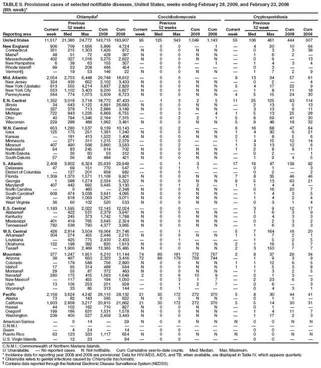 TABLE II. Provisional cases of selected notifiable diseases, United States, weeks ending February 28, 2009, and February 23, 2008
(8th week)*
Reporting area
Chlamydia†
Coccidiodomycosis
Cryptosporidiosis
Current week
Previous
52 weeks
Cum
2009
Cum
2008
Current week
Previous
52 weeks
Cum
2009
Cum
2008
Current week
Previous
52 week
Cum
2009
Cum
2008
Med
Max
Med
Max
Med
Max
United States
11,517
21,380
24,772
143,715
183,907
95
125
343
1,049
1,143
55
106
461
444
507
New England
906
709
1,656
5,896
4,724
—
0
0
—
1
—
4
20
10
64
Connecticut
351
215
1,303
1,426
872
N
0
0
N
N
—
0
3
3
38
Maine§
48
51
72
428
397
N
0
0
N
N
—
1
6
2
—
Massachusetts
402
327
1,016
3,275
2,622
N
0
0
N
N
—
0
9
—
13
New Hampshire
6
39
63
155
357
—
0
0
—
1
—
1
4
3
4
Rhode Island§
99
53
208
466
454
—
0
0
—
—
—
0
3
—
—
Vermont§
—
19
53
146
22
N
0
0
N
N
—
1
7
2
9
Mid. Atlantic
2,054
2,753
6,448
20,748
18,612
—
0
0
—
—
9
13
34
57
61
New Jersey
324
430
652
2,102
3,433
N
0
0
N
N
—
0
2
—
4
New York (Upstate)
613
555
4,214
3,837
2,829
N
0
0
N
N
5
4
17
22
9
New York City
553
1,102
3,403
9,200
5,627
N
0
0
N
N
—
1
8
11
18
Pennsylvania
564
774
1,073
5,609
6,723
N
0
0
N
N
4
5
15
24
30
E.N. Central
1,352
3,018
3,718
18,772
47,433
—
1
3
2
5
11
25
125
93
114
Illinois
34
643
1,122
4,891
26,683
N
0
0
N
N
—
2
13
5
13
Indiana
327
379
713
2,886
3,189
N
0
0
N
N
—
3
13
6
11
Michigan
722
843
1,226
6,869
6,755
—
0
3
—
4
1
5
13
25
28
Ohio
40
794
1,346
2,164
7,315
—
0
2
2
1
5
6
59
41
30
Wisconsin
229
288
488
1,962
3,491
N
0
0
N
N
5
9
46
16
32
W.N. Central
653
1,280
1,537
9,139
10,143
—
0
2
—
—
6
16
68
47
64
Iowa
125
175
251
1,391
1,340
N
0
0
N
N
1
4
30
6
21
Kansas
—
181
413
1,522
1,406
N
0
0
N
N
2
1
8
5
6
Minnesota
—
271
311
1,215
2,379
—
0
0
—
—
1
4
15
12
14
Missouri
407
490
566
3,860
3,583
—
0
2
—
—
1
3
13
12
6
Nebraska§
64
83
245
614
702
N
0
0
N
N
1
2
8
8
11
North Dakota
—
30
60
53
312
N
0
0
N
N
—
0
2
—
1
South Dakota
57
56
85
484
421
N
0
0
N
N
—
1
9
4
5
S. Atlantic
2,408
3,802
6,324
25,633
29,949
—
0
1
3
—
17
19
47
139
92
Delaware
47
69
151
770
547
—
0
1
1
—
—
0
1
—
3
District of Columbia
—
127
201
858
982
—
0
0
—
—
—
0
2
—
2
Florida
1,309
1,370
1,571
11,108
9,921
N
0
0
N
N
7
8
35
46
46
Georgia
1
588
1,274
2,024
5,322
N
0
0
N
N
9
5
13
63
21
Maryland§
407
442
692
3,445
3,130
—
0
1
2
—
1
1
4
4
—
North Carolina
—
0
460
—
2,348
N
0
0
N
N
—
0
16
20
7
South Carolina§
608
474
3,038
3,641
4,095
N
0
0
N
N
—
1
4
3
5
Virginia§
—
618
1,059
3,267
3,071
N
0
0
N
N
—
1
4
2
4
West Virginia
36
60
102
520
533
N
0
0
N
N
—
0
3
1
4
E.S. Central
1,183
1,595
2,022
12,143
12,024
—
0
0
—
—
—
3
9
12
17
Alabama§
—
422
531
2,379
3,947
N
0
0
N
N
—
1
6
3
9
Kentucky
—
245
373
1,742
1,788
N
0
0
N
N
—
0
4
3
3
Mississippi
401
419
765
3,645
2,324
N
0
0
N
N
—
0
2
3
2
Tennessee§
782
538
790
4,377
3,965
N
0
0
N
N
—
1
6
3
3
W.S. Central
426
2,814
3,504
19,064
21,746
—
0
1
—
—
5
7
164
16
20
Arkansas§
304
274
455
2,446
2,215
N
0
0
N
N
1
1
7
2
1
Louisiana
—
425
775
2,433
2,433
—
0
1
—
—
—
1
5
2
5
Oklahoma
122
198
392
820
1,613
N
0
0
N
N
2
1
16
5
7
Texas§
—
1,900
2,469
13,365
15,485
N
0
0
N
N
2
3
150
7
7
Mountain
377
1,247
1,951
6,210
11,144
74
89
181
772
767
2
8
37
26
34
Arizona
38
467
650
2,323
3,416
72
86
179
759
744
—
1
9
3
9
Colorado
—
179
588
756
2,890
N
0
0
N
N
1
1
12
6
5
Idaho§
17
65
314
488
584
N
0
0
N
N
1
1
5
3
8
Montana§
29
55
87
372
483
N
0
0
N
N
—
1
3
2
5
Nevada§
280
175
415
1,563
1,649
2
0
6
10
9
—
0
1
3
—
New Mexico§
—
117
455
194
1,050
—
0
3
1
7
—
2
23
6
3
Utah
13
106
253
201
928
—
0
1
2
7
—
0
6
—
3
Wyoming§
—
33
85
313
144
—
0
1
—
—
—
0
4
3
1
Pacific
2,158
3,624
4,242
26,110
28,132
21
35
172
272
370
5
8
30
44
41
Alaska
73
82
183
595
622
N
0
0
N
N
—
0
1
1
—
California
1,603
2,858
3,217
20,815
21,662
21
35
172
272
370
5
5
14
30
31
Hawaii
44
102
162
710
827
N
0
0
N
N
—
0
1
—
—
Oregon§
199
186
631
1,531
1,578
N
0
0
N
N
—
1
4
11
7
Washington
239
400
527
2,459
3,443
N
0
0
N
N
—
1
17
2
3
American Samoa
—
0
14
—
29
N
0
0
N
N
N
0
0
N
N
C.N.M.I.
—
—
—
—
—
—
—
—
—
—
—
—
—
—
—
Guam
—
4
24
—
14
—
0
0
—
—
—
0
0
—
—
Puerto Rico
63
123
333
1,117
654
N
0
0
N
N
N
0
0
N
N
U.S. Virgin Islands
—
12
23
—
94
—
0
0
—
—
—
0
0
—
—
C.N.M.I.: Commonwealth of Northern Mariana Islands.
U: Unavailable. —: No reported cases. N: Not notifiable. Cum: Cumulative year-to-date counts. Med: Median. Max: Maximum.
* Incidence data for reporting year 2008 and 2009 are provisional. Data for HIV/AIDS, AIDS, and TB, when available, are displayed in Table IV, which appears quarterly.
† Chlamydia refers to genital infections caused by Chlamydia trachomatis.
§ Contains data reported through the National Electronic Disease Surveillance System (NEDSS).