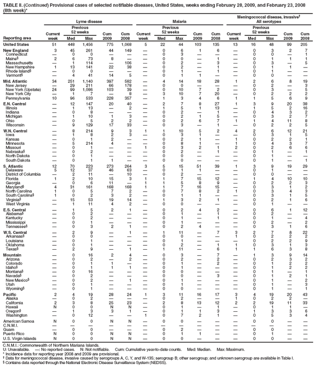 TABLE II. (Continued) Provisional cases of selected notifiable diseases, United States, weeks ending February 28, 2009, and February 23, 2008
(8th week)*
Reporting area
Lyme disease
Malaria
Meningococcal disease, invasive†
All serotypes
Current week
Previous
52 weeks
Cum 2009
Cum 2008
Current week
Previous
52 weeks
Cum 2009
Cum 2008
Current week
Previous
52 weeks
Cum 2009
Cum 2008
Med
Max
Med
Max
Med
Max
United States
51
448
1,456
775
1,068
5
22
44
103
135
13
16
48
99
205
New England
3
45
261
44
149
—
0
6
1
6
—
0
3
2
7
Connecticut
—
0
0
—
—
—
0
3
—
—
—
0
0
—
1
Maine§
2
6
73
8
—
—
0
0
—
1
—
0
1
1
1
Massachusetts
—
1
114
—
106
—
0
2
—
3
—
0
3
—
5
New Hampshire
1
13
141
22
38
—
0
2
—
1
—
0
1
1
—
Rhode Island§
—
0
0
—
—
—
0
1
—
1
—
0
1
—
—
Vermont§
—
4
41
14
5
—
0
1
1
—
—
0
0
—
—
Mid. Atlantic
34
251
1,140
397
582
—
4
14
18
28
1
2
6
8
19
New Jersey
—
29
211
66
178
—
0
0
—
—
—
0
2
—
3
New York (Upstate)
24
99
1,086
103
39
—
0
10
7
2
—
0
3
—
5
New York City
—
1
7
—
8
—
3
10
7
20
—
0
2
2
2
Pennsylvania
10
96
533
228
357
—
1
3
4
6
1
1
5
6
9
E.N. Central
—
12
147
20
40
—
2
7
8
27
1
3
9
20
38
Illinois
—
1
13
—
2
—
1
5
1
13
—
1
5
2
16
Indiana
—
0
8
—
—
—
0
2
—
1
—
0
4
3
2
Michigan
—
1
10
1
3
—
0
2
1
5
—
0
3
2
7
Ohio
—
0
5
2
2
—
0
2
6
7
1
1
4
11
8
Wisconsin
—
9
129
17
33
—
0
3
—
1
—
0
2
2
5
W.N. Central
—
8
214
9
3
1
1
10
5
2
4
2
6
12
21
Iowa
—
1
8
2
3
—
0
3
1
—
—
0
3
1
5
Kansas
—
0
1
2
—
—
0
2
1
—
1
0
2
2
1
Minnesota
—
5
214
4
—
—
0
8
1
—
1
0
4
3
7
Missouri
—
0
1
—
—
1
0
3
2
1
2
0
2
6
6
Nebraska§
—
0
2
—
—
—
0
2
—
1
—
0
1
—
1
North Dakota
—
0
1
—
—
—
0
0
—
—
—
0
1
—
—
South Dakota
—
0
1
1
—
—
0
0
—
—
—
0
1
—
1
S. Atlantic
12
70
223
273
264
3
5
15
51
39
1
3
9
19
29
Delaware
5
12
37
46
63
—
0
1
1
—
—
0
1
—
—
District of Columbia
—
2
11
—
10
—
0
2
—
—
—
0
0
—
—
Florida
1
2
10
15
3
1
1
7
15
12
—
1
4
10
10
Georgia
—
0
6
11
—
1
1
5
8
9
—
0
2
2
3
Maryland§
4
31
161
168
168
1
1
7
16
15
—
0
3
1
2
North Carolina
1
0
5
7
2
—
0
7
8
2
1
0
3
4
3
South Carolina§
1
0
2
3
2
—
0
1
1
—
—
0
3
1
5
Virginia§
—
15
53
19
14
—
1
3
2
1
—
0
2
1
6
West Virginia
—
1
11
4
2
—
0
0
—
—
—
0
1
—
—
E.S. Central
—
1
5
2
1
—
0
2
4
2
—
0
6
1
12
Alabama§
—
0
2
—
—
—
0
1
—
1
—
0
2
—
—
Kentucky
—
0
2
—
—
—
0
1
—
1
—
0
1
—
4
Mississippi
—
0
1
—
—
—
0
1
—
—
—
0
2
—
2
Tennessee§
—
0
3
2
1
—
0
2
4
—
—
0
3
1
6
W.S. Central
—
2
9
—
1
—
1
11
—
7
3
2
7
8
22
Arkansas§
—
0
0
—
—
—
0
0
—
—
1
0
2
2
2
Louisiana
—
0
1
—
—
—
0
1
—
—
—
0
2
2
9
Oklahoma
—
0
1
—
—
—
0
2
—
1
1
0
3
1
3
Texas§
—
2
9
—
1
—
1
11
—
6
1
1
6
3
8
Mountain
—
0
16
2
4
—
0
3
—
7
—
1
3
9
14
Arizona
—
0
2
—
2
—
0
2
—
2
—
0
2
3
2
Colorado
—
0
1
1
—
—
0
1
—
2
—
0
1
2
2
Idaho§
—
0
1
1
1
—
0
1
—
—
—
0
1
2
2
Montana§
—
0
16
—
—
—
0
0
—
—
—
0
1
—
1
Nevada§
—
0
2
—
—
—
0
0
—
3
—
0
1
2
1
New Mexico§
—
0
2
—
1
—
0
1
—
—
—
0
1
—
2
Utah
—
0
1
—
—
—
0
1
—
—
—
0
1
—
3
Wyoming§
—
0
1
—
—
—
0
0
—
—
—
0
1
—
1
Pacific
2
4
19
28
24
1
3
11
16
17
3
4
19
20
43
Alaska
—
0
2
—
—
—
0
2
—
—
1
0
2
2
—
California
2
3
8
25
23
—
2
8
13
12
2
2
19
11
33
Hawaii
N
0
0
N
N
—
0
1
—
1
—
0
1
1
—
Oregon§
—
1
3
3
1
—
0
1
1
3
—
1
3
3
6
Washington
—
0
12
—
—
1
0
7
2
1
—
0
5
3
4
American Samoa
N
0
0
N
N
—
0
0
—
—
—
0
0
—
—
C.N.M.I.
—
—
—
—
—
—
—
—
—
—
—
—
—
—
—
Guam
—
0
0
—
—
—
0
2
—
—
—
0
0
—
—
Puerto Rico
N
0
0
N
N
—
0
1
1
—
—
0
1
—
—
U.S. Virgin Islands
N
0
0
N
N
—
0
0
—
—
—
0
0
—
—
C.N.M.I.: Commonwealth of Northern Mariana Islands.
U: Unavailable. —: No reported cases. N: Not notifiable. Cum: Cumulative year-to-date counts. Med: Median. Max: Maximum.
* Incidence data for reporting year 2008 and 2009 are provisional.
† Data for meningococcal disease, invasive caused by serogroups A, C, Y, and W-135; serogroup B; other serogroup; and unknown serogroup are available in Table I.
§ Contains data reported through the National Electronic Disease Surveillance System (NEDSS).