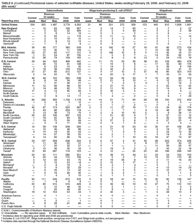 TABLE II. (Continued) Provisional cases of selected notifiable diseases, United States, weeks ending February 28, 2009, and February 23, 2008
(8th week)*
Reporting area
Salmonellosis
Shiga toxin-producing E. coli (STEC)†
Shigellosis
Current week
Previous
52 weeks
Cum 2009
Cum 2008
Current week
Previous
52 weeks
Cum 2009
Cum 2008
Current week
Previous
52 weeks
Cum 2009
Cum 2008
Med
Max
Med
Max
Med
Max
United States
334
925
1,487
3,779
4,362
21
86
251
272
328
153
440
612
1,908
1,991
New England
—
15
63
106
657
—
3
14
7
60
—
2
7
3
57
Connecticut
—
0
52
52
484
—
0
5
5
44
—
0
2
2
38
Maine§
—
2
8
14
19
—
0
3
—
2
—
0
6
—
—
Massachusetts
—
4
52
—
116
—
0
11
—
10
—
0
5
—
14
New Hampshire
—
2
10
18
15
—
1
3
2
2
—
0
1
1
1
Rhode Island§
—
2
9
14
14
—
0
3
—
—
—
0
1
—
3
Vermont§
—
1
7
8
9
—
0
6
—
2
—
0
2
—
1
Mid. Atlantic
36
90
177
383
509
3
6
192
19
27
19
47
96
273
154
New Jersey
—
10
30
11
108
—
0
3
2
5
1
15
38
79
53
New York (Upstate)
23
27
62
117
101
3
3
188
12
9
5
11
35
16
21
New York City
1
21
54
97
135
—
1
5
3
7
—
14
35
62
61
Pennsylvania
12
28
78
158
165
—
0
8
2
6
13
6
24
116
19
E.N. Central
28
94
194
468
482
—
11
75
33
39
38
81
128
483
478
Illinois
—
26
72
61
148
—
1
10
3
6
—
17
35
60
170
Indiana
—
9
53
15
30
—
1
14
3
2
—
9
39
8
136
Michigan
5
18
38
104
100
—
3
43
9
9
—
4
24
41
10
Ohio
21
27
65
212
127
—
3
17
12
5
37
42
80
323
103
Wisconsin
2
14
50
76
77
—
4
20
6
17
1
7
33
51
59
W.N. Central
48
49
150
260
238
3
12
59
34
33
3
16
40
66
113
Iowa
9
8
16
34
48
—
2
21
6
10
—
4
12
23
5
Kansas
8
7
31
36
21
—
1
7
2
2
3
1
5
19
2
Minnesota
11
12
69
69
60
1
3
21
11
8
—
5
25
10
20
Missouri
3
14
48
62
70
1
2
11
10
9
—
3
14
9
45
Nebraska§
17
4
13
45
26
1
2
30
5
2
—
0
3
4
—
North Dakota
—
0
7
—
2
—
0
1
—
—
—
0
4
—
12
South Dakota
—
2
9
14
11
—
1
4
—
2
—
0
9
1
29
S. Atlantic
84
249
456
1,159
1,118
4
14
51
71
59
28
58
100
312
432
Delaware
1
2
9
3
12
—
0
2
1
—
—
0
1
3
—
District of Columbia
—
1
4
—
8
—
0
1
—
2
—
0
3
—
2
Florida
42
97
174
520
587
2
2
11
27
19
7
13
34
82
174
Georgia
8
43
86
204
118
—
1
7
7
1
4
19
48
87
166
Maryland§
5
13
36
73
76
1
2
9
10
10
5
2
8
38
11
North Carolina
26
23
106
207
123
1
1
21
20
9
7
3
27
51
12
South Carolina§
1
18
55
83
92
—
1
4
2
4
4
8
32
22
63
Virginia§
1
19
75
58
69
—
3
27
3
8
1
4
57
25
4
West Virginia
—
3
6
11
33
—
0
3
1
6
—
0
3
4
—
E.S. Central
12
58
138
208
260
—
5
21
12
23
12
35
67
109
281
Alabama§
—
15
46
48
86
—
1
17
1
6
—
6
18
17
69
Kentucky
8
10
18
56
43
—
1
7
3
6
—
3
24
13
35
Mississippi
—
14
57
38
55
—
0
2
1
1
—
3
18
5
90
Tennessee§
4
14
60
66
76
—
2
7
7
10
12
18
47
74
87
W.S. Central
24
137
358
238
244
2
6
27
4
31
30
98
223
374
226
Arkansas§
7
11
40
52
31
1
1
3
1
3
8
11
27
30
21
Louisiana
—
17
50
32
57
—
0
1
—
1
—
11
26
26
47
Oklahoma
5
15
36
35
33
1
1
19
3
2
2
3
43
22
18
Texas§
12
93
297
119
123
—
5
12
—
25
20
65
196
296
140
Mountain
20
61
111
285
321
6
10
39
51
44
11
23
54
152
103
Arizona
9
20
44
115
106
—
1
5
2
7
10
13
33
110
46
Colorado
5
12
43
54
75
6
4
18
36
8
1
2
11
16
20
Idaho§
2
3
15
23
18
—
2
15
3
17
—
0
2
—
1
Montana§
—
2
8
16
6
—
0
3
1
4
—
0
1
—
—
Nevada§
3
3
9
32
29
—
0
2
1
2
—
4
13
14
23
New Mexico§
—
6
33
13
42
—
1
6
5
5
—
2
12
11
8
Utah
1
6
19
29
35
—
1
9
2
1
—
1
3
1
2
Wyoming§
—
1
4
3
10
—
0
1
1
—
—
0
1
—
3
Pacific
82
111
529
672
533
3
9
58
41
12
12
30
82
136
147
Alaska
—
1
4
6
8
—
0
1
—
—
1
0
1
2
—
California
60
80
515
516
429
2
6
39
35
10
10
27
75
112
131
Hawaii
3
5
15
49
32
—
0
2
1
1
—
1
3
3
5
Oregon§
1
7
20
48
40
—
1
8
—
1
—
1
10
9
9
Washington
18
12
154
53
24
1
2
42
5
—
1
2
28
10
2
American Samoa
—
0
1
—
1
—
0
0
—
—
—
0
1
1
1
C.N.M.I.
—
—
—
—
—
—
—
—
—
—
—
—
—
—
—
Guam
—
0
2
—
1
—
0
0
—
—
—
0
3
—
1
Puerto Rico
6
8
29
41
86
—
0
1
—
—
—
0
4
—
3
U.S. Virgin Islands
—
0
0
—
—
—
0
0
—
—
—
0
0
—
—
C.N.M.I.: Commonwealth of Northern Mariana Islands.
U: Unavailable. —: No reported cases. N: Not notifiable. Cum: Cumulative year-to-date counts. Med: Median. Max: Maximum.
* Incidence data for reporting year 2008 and 2009 are provisional.
† Includes E. coli O157:H7; Shiga toxin-positive, serogroup non-O157; and Shiga toxin-positive, not serogrouped.
§ Contains data reported through the National Electronic Disease Surveillance System (NEDSS).