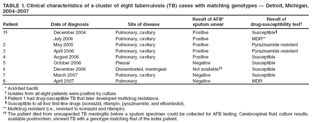 TABLE 1. Clinical characteristics of a cluster of eight tuberculosis (TB) cases with matching genotypes — Detroit, Michigan, 2004–2007
Patient
Date of diagnosis
Site of disease
Result of AFB*
sputum smear
Result of
drug-susceptibility test†
1§
December 2004
Pulmonary, cavitary
Positive
Susceptible¶
July 2006
Pulmonary, cavitary
Positive
MDR**
2
May 2005
Pulmonary, cavitary
Positive
Pyrazinamide resistant
3
April 2006
Pulmonary, cavitary
Positive
Pyrazinamide resistant
4
August 2006
Pulmonary, cavitary
Positive
Susceptible
5
October 2006
Pleural
Negative
Susceptible
6
December 2006
Disseminated, meningeal
Not available††
Susceptible
7
March 2007
Pulmonary, cavitary
Negative
Susceptible
8
April 2007
Pulmonary
Negative
MDR
* Acid-fast bacilli.
† Isolates from all eight patients were positive by culture.
§ Patient 1 had drug-susceptible TB that later developed multidrug resistance.
¶ Susceptible to all four first-line drugs (isoniazid, rifampin, pyrazinamide, and ethambutol).
** Multidrug resistant (i.e., resistant to isoniazid and rifampin).
†† The patient died from unsuspected TB meningitis before a sputum specimen could be collected for AFB testing. Cerebrospinal fluid culture results, available postmortem, showed TB with a genotype matching that of the index patient.