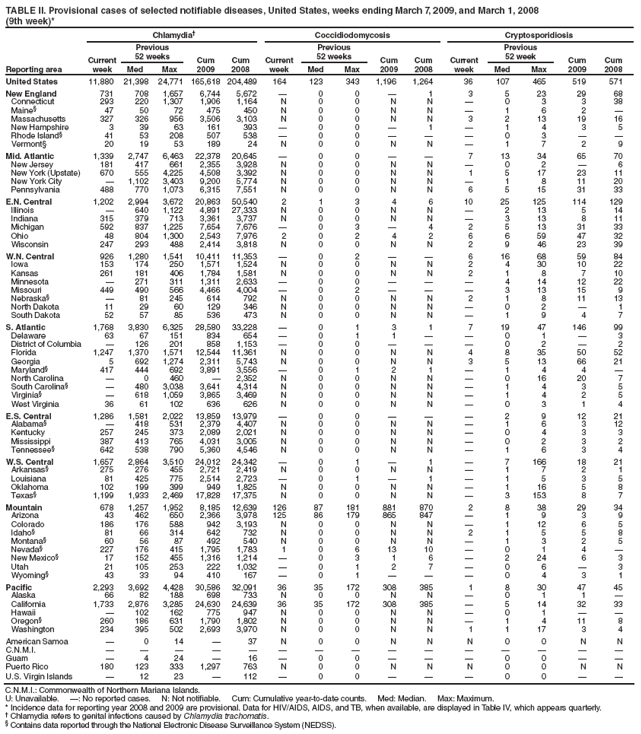 TABLE II. Provisional cases of selected notifiable diseases, United States, weeks ending March 7, 2009, and March 1, 2008
(9th week)*
Reporting area
Chlamydia†
Coccidiodomycosis
Cryptosporidiosis
Current week
Previous
52 weeks
Cum
2009
Cum
2008
Current week
Previous
52 weeks
Cum
2009
Cum
2008
Current week
Previous
52 week
Cum
2009
Cum
2008
Med
Max
Med
Max
Med
Max
United States
11,880
21,398
24,771
165,618
204,489
164
123
343
1,196
1,264
36
107
465
519
571
New England
731
708
1,657
6,744
5,672
—
0
0
—
1
3
5
23
29
68
Connecticut
293
220
1,307
1,906
1,164
N
0
0
N
N
—
0
3
3
38
Maine§
47
50
72
475
450
N
0
0
N
N
—
1
6
2
—
Massachusetts
327
326
956
3,506
3,103
N
0
0
N
N
3
2
13
19
16
New Hampshire
3
39
63
161
393
—
0
0
—
1
—
1
4
3
5
Rhode Island§
41
53
208
507
538
—
0
0
—
—
—
0
3
—
—
Vermont§
20
19
53
189
24
N
0
0
N
N
—
1
7
2
9
Mid. Atlantic
1,339
2,747
6,463
22,378
20,645
—
0
0
—
—
7
13
34
65
70
New Jersey
181
417
661
2,355
3,928
N
0
0
N
N
—
0
2
—
6
New York (Upstate)
670
555
4,225
4,508
3,392
N
0
0
N
N
1
5
17
23
11
New York City
—
1,102
3,403
9,200
5,774
N
0
0
N
N
—
1
8
11
20
Pennsylvania
488
770
1,073
6,315
7,551
N
0
0
N
N
6
5
15
31
33
E.N. Central
1,202
2,994
3,672
20,863
50,540
2
1
3
4
6
10
25
125
114
129
Illinois
—
640
1,122
4,891
27,333
N
0
0
N
N
—
2
13
5
14
Indiana
315
379
713
3,361
3,737
N
0
0
N
N
—
3
13
8
11
Michigan
592
837
1,225
7,654
7,676
—
0
3
—
4
2
5
13
31
33
Ohio
48
804
1,300
2,543
7,976
2
0
2
4
2
6
6
59
47
32
Wisconsin
247
293
488
2,414
3,818
N
0
0
N
N
2
9
46
23
39
W.N. Central
926
1,280
1,541
10,411
11,353
—
0
2
—
—
6
16
68
59
84
Iowa
153
174
250
1,571
1,524
N
0
0
N
N
2
4
30
10
22
Kansas
261
181
406
1,784
1,581
N
0
0
N
N
2
1
8
7
10
Minnesota
—
271
311
1,311
2,633
—
0
0
—
—
—
4
14
12
22
Missouri
449
490
566
4,466
4,004
—
0
2
—
—
—
3
13
15
9
Nebraska§
—
81
245
614
792
N
0
0
N
N
2
1
8
11
13
North Dakota
11
29
60
129
346
N
0
0
N
N
—
0
2
—
1
South Dakota
52
57
85
536
473
N
0
0
N
N
—
1
9
4
7
S. Atlantic
1,768
3,830
6,325
28,580
33,228
—
0
1
3
1
7
19
47
146
99
Delaware
63
67
151
834
654
—
0
1
1
—
—
0
1
—
3
District of Columbia
—
126
201
858
1,153
—
0
0
—
—
—
0
2
—
2
Florida
1,247
1,370
1,571
12,544
11,361
N
0
0
N
N
4
8
35
50
52
Georgia
5
692
1,274
2,311
5,743
N
0
0
N
N
3
5
13
66
21
Maryland§
417
444
692
3,891
3,556
—
0
1
2
1
—
1
4
4
—
North Carolina
—
0
460
—
2,352
N
0
0
N
N
—
0
16
20
7
South Carolina§
—
480
3,038
3,641
4,314
N
0
0
N
N
—
1
4
3
5
Virginia§
—
618
1,059
3,865
3,469
N
0
0
N
N
—
1
4
2
5
West Virginia
36
61
102
636
626
N
0
0
N
N
—
0
3
1
4
E.S. Central
1,286
1,581
2,022
13,859
13,979
—
0
0
—
—
—
2
9
12
21
Alabama§
—
418
531
2,379
4,407
N
0
0
N
N
—
1
6
3
12
Kentucky
257
245
373
2,089
2,021
N
0
0
N
N
—
0
4
3
3
Mississippi
387
413
765
4,031
3,005
N
0
0
N
N
—
0
2
3
2
Tennessee§
642
538
790
5,360
4,546
N
0
0
N
N
—
1
6
3
4
W.S. Central
1,657
2,864
3,510
24,012
24,342
—
0
1
—
1
—
7
166
18
21
Arkansas§
275
276
455
2,721
2,419
N
0
0
N
N
—
1
7
2
1
Louisiana
81
425
775
2,514
2,723
—
0
1
—
1
—
1
5
3
5
Oklahoma
102
199
399
949
1,825
N
0
0
N
N
—
1
16
5
8
Texas§
1,199
1,933
2,469
17,828
17,375
N
0
0
N
N
—
3
153
8
7
Mountain
678
1,257
1,952
8,185
12,639
126
87
181
881
870
2
8
38
29
34
Arizona
43
462
650
2,366
3,978
125
86
179
865
847
—
1
9
3
9
Colorado
186
176
588
942
3,193
N
0
0
N
N
—
1
12
6
5
Idaho§
81
66
314
642
732
N
0
0
N
N
2
1
5
5
8
Montana§
60
56
87
492
540
N
0
0
N
N
—
1
3
2
5
Nevada§
227
176
415
1,795
1,783
1
0
6
13
10
—
0
1
4
—
New Mexico§
17
152
455
1,316
1,214
—
0
3
1
6
—
2
24
6
3
Utah
21
105
253
222
1,032
—
0
1
2
7
—
0
6
—
3
Wyoming§
43
33
94
410
167
—
0
1
—
—
—
0
4
3
1
Pacific
2,293
3,692
4,428
30,586
32,091
36
35
172
308
385
1
8
30
47
45
Alaska
66
82
188
698
733
N
0
0
N
N
—
0
1
1
—
California
1,733
2,876
3,285
24,630
24,639
36
35
172
308
385
—
5
14
32
33
Hawaii
—
102
162
775
947
N
0
0
N
N
—
0
1
—
—
Oregon§
260
186
631
1,790
1,802
N
0
0
N
N
—
1
4
11
8
Washington
234
395
502
2,693
3,970
N
0
0
N
N
1
1
17
3
4
American Samoa
—
0
14
—
37
N
0
0
N
N
N
0
0
N
N
C.N.M.I.
—
—
—
—
—
—
—
—
—
—
—
—
—
—
—
Guam
—
4
24
—
16
—
0
0
—
—
—
0
0
—
—
Puerto Rico
180
123
333
1,297
763
N
0
0
N
N
N
0
0
N
N
U.S. Virgin Islands
—
12
23
—
112
—
0
0
—
—
—
0
0
—
—
C.N.M.I.: Commonwealth of Northern Mariana Islands.
U: Unavailable. —: No reported cases. N: Not notifiable. Cum: Cumulative year-to-date counts. Med: Median. Max: Maximum.
* Incidence data for reporting year 2008 and 2009 are provisional. Data for HIV/AIDS, AIDS, and TB, when available, are displayed in Table IV, which appears quarterly.
† Chlamydia refers to genital infections caused by Chlamydia trachomatis.
§ Contains data reported through the National Electronic Disease Surveillance System (NEDSS).