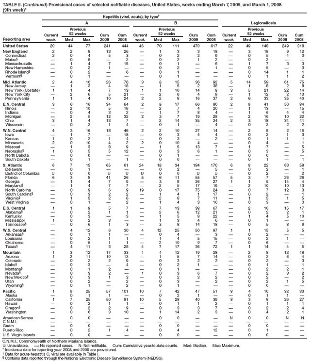 TABLE II. (Continued) Provisional cases of selected notifiable diseases, United States, weeks ending March 7, 2009, and March 1, 2008
(9th week)*
Reporting area
Hepatitis (viral, acute), by type†
Legionellosis
A
B
Current week
Previous
52 weeks
Cum 2009
Cum 2008
Current week
Previous
52 weeks
Cum 2009
Cum 2008
Current week
Previous
52 weeks
Cum 2009
Cum 2008
Med
Max
Med
Max
Med
Max
United States
20
44
77
241
444
46
70
111
470
617
22
49
148
249
318
New England
2
2
8
13
26
—
1
3
3
18
—
3
18
9
12
Connecticut
2
0
4
5
3
—
0
2
2
9
—
0
5
4
3
Maine§
—
0
5
—
2
—
0
2
1
2
—
0
2
—
—
Massachusetts
—
1
4
7
15
—
0
1
—
6
—
1
7
3
3
New Hampshire
—
0
2
1
—
—
0
2
—
1
—
0
5
—
3
Rhode Island§
—
0
2
—
6
—
0
1
—
—
—
0
14
1
1
Vermont§
—
0
1
—
—
—
0
1
—
—
—
0
1
1
2
Mid. Atlantic
2
4
10
26
76
3
8
15
36
92
5
14
59
61
75
New Jersey
—
1
3
4
18
—
1
5
2
38
—
1
8
2
8
New York (Upstate)
1
1
4
7
13
1
1
10
14
8
3
5
21
22
14
New York City
—
2
6
5
21
—
2
6
4
9
—
1
12
2
13
Pennsylvania
1
1
4
10
24
2
2
8
16
37
2
6
33
35
40
E.N. Central
3
6
16
34
64
2
8
17
66
80
2
9
41
50
84
Illinois
—
2
10
5
19
—
2
7
4
20
—
1
13
—
15
Indiana
—
0
4
3
2
—
1
7
8
4
—
1
6
4
4
Michigan
—
2
5
12
32
2
3
7
19
28
—
2
16
10
22
Ohio
3
1
4
13
7
—
2
14
35
24
2
3
18
34
41
Wisconsin
—
0
2
1
4
—
0
1
—
4
—
0
3
2
2
W.N. Central
4
3
16
18
46
2
2
10
27
14
—
2
8
2
16
Iowa
—
1
7
—
18
—
0
3
4
4
—
0
2
1
3
Kansas
1
0
3
1
4
—
0
3
—
2
—
0
1
1
1
Minnesota
2
0
10
4
2
2
0
10
4
—
—
0
4
—
1
Missouri
—
1
3
8
9
—
1
5
13
7
—
1
7
—
5
Nebraska§
1
0
5
5
12
—
0
3
6
1
—
0
3
—
5
North Dakota
—
0
0
—
—
—
0
1
—
—
—
0
0
—
—
South Dakota
—
0
1
—
1
—
0
0
—
—
—
0
1
—
1
S. Atlantic
6
7
15
65
61
24
18
34
184
170
6
9
22
63
58
Delaware
—
0
1
—
—
—
0
2
—
5
—
0
2
—
1
District of Columbia
U
0
0
U
U
U
0
0
U
U
—
0
2
—
2
Florida
6
3
8
41
26
5
6
11
55
57
5
3
7
26
26
Georgia
—
1
4
7
9
—
3
8
26
27
1
1
5
14
4
Maryland§
—
1
4
7
7
—
2
5
17
19
—
2
10
10
13
North Carolina
—
0
9
6
9
19
0
17
75
24
—
0
7
12
3
South Carolina§
—
0
3
2
2
—
1
4
1
17
—
0
2
—
1
Virginia§
—
1
5
2
6
—
2
8
7
11
—
1
5
1
5
West Virginia
—
0
1
—
2
—
1
4
3
10
—
0
3
—
3
E.S. Central
1
1
9
5
7
—
7
13
38
67
—
2
10
15
17
Alabama§
—
0
2
1
1
—
2
6
12
21
—
0
2
2
1
Kentucky
—
0
3
—
3
—
1
5
8
22
—
1
4
5
10
Mississippi
1
0
2
3
—
—
1
3
4
6
—
0
1
—
—
Tennessee§
—
0
6
1
3
—
3
8
14
18
—
0
5
8
6
W.S. Central
—
4
12
6
30
4
12
25
50
97
1
1
15
5
5
Arkansas§
—
0
1
1
—
—
0
4
—
3
—
0
2
—
—
Louisiana
—
0
2
1
1
—
1
4
5
15
—
0
2
1
—
Oklahoma
—
0
5
1
1
—
2
10
9
7
—
0
6
—
—
Texas§
—
4
11
3
28
4
7
17
36
72
1
1
14
4
5
Mountain
1
3
12
17
33
1
4
12
19
28
—
2
8
12
18
Arizona
1
2
11
10
13
—
1
5
7
14
—
0
2
6
4
Colorado
—
0
2
2
9
—
0
3
2
3
—
0
2
—
3
Idaho§
—
0
3
—
4
—
0
2
1
—
—
0
1
—
1
Montana§
—
0
1
2
—
—
0
1
—
—
—
0
2
2
1
Nevada§
—
0
3
2
—
1
0
3
6
7
—
0
2
3
2
New Mexico§
—
0
3
1
3
—
0
2
3
2
—
0
2
—
2
Utah
—
0
2
—
2
—
0
3
—
2
—
0
2
1
5
Wyoming§
—
0
1
—
2
—
0
1
—
—
—
0
0
—
—
Pacific
1
9
25
57
101
10
7
42
47
51
8
4
10
32
33
Alaska
—
0
1
1
—
—
0
2
1
—
—
0
1
1
—
California
1
7
25
50
81
10
5
28
40
39
8
3
8
26
27
Hawaii
—
0
2
1
1
—
0
1
1
2
—
0
1
1
1
Oregon§
—
0
2
2
9
—
0
3
3
7
—
0
2
2
4
Washington
—
0
6
3
10
—
1
14
2
3
—
0
4
2
1
American Samoa
—
0
0
—
—
—
0
0
—
—
N
0
0
N
N
C.N.M.I.
—
—
—
—
—
—
—
—
—
—
—
—
—
—
—
Guam
—
0
0
—
—
—
0
0
—
—
—
0
0
—
—
Puerto Rico
—
0
2
1
4
—
0
4
—
12
—
0
1
—
—
U.S. Virgin Islands
—
0
0
—
—
—
0
0
—
—
—
0
0
—
—
C.N.M.I.: Commonwealth of Northern Mariana Islands.
U: Unavailable. —: No reported cases. N: Not notifiable. Cum: Cumulative year-to-date counts. Med: Median. Max: Maximum.
* Incidence data for reporting year 2008 and 2009 are provisional.
† Data for acute hepatitis C, viral are available in Table I.
§ Contains data reported through the National Electronic Disease Surveillance System (NEDSS).