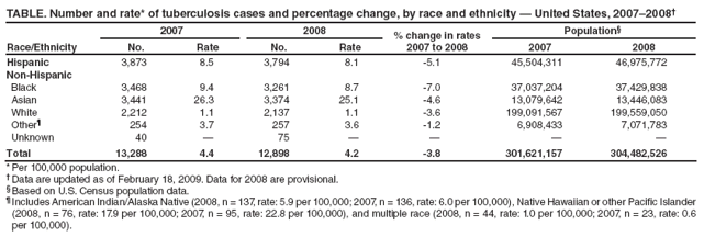 TABLE. Number and rate* of tuberculosis cases and percentage change, by race and ethnicity — United States, 2007–2008†
Race/Ethnicity
2007
2008
% change in rates
2007 to 2008
Population§
No.
Rate
No.
Rate
2007
2008
Hispanic
3,873
8.5
3,794
8.1
-5.1
45,504,311
46,975,772
Non-Hispanic
Black
3,468
9.4
3,261
8.7
-7.0
37,037,204
37,429,838
Asian
3,441
26.3
3,374
25.1
-4.6
13,079,642
13,446,083
White
2,212
1.1
2,137
1.1
-3.6
199,091,567
199,559,050
Other¶
254
3.7
257
3.6
-1.2
6,908,433
7,071,783
Unknown
40
—
75
—
—
—
—
Total
13,288
4.4
12,898
4.2
-3.8
301,621,157
304,482,526
* Per 100,000 population.
† Data are updated as of February 18, 2009. Data for 2008 are provisional.
§ Based on U.S. Census population data.
¶ Includes American Indian/Alaska Native (2008, n = 137, rate: 5.9 per 100,000; 2007, n = 136, rate: 6.0 per 100,000), Native Hawaiian or other Pacific Islander (2008, n = 76, rate: 17.9 per 100,000; 2007, n = 95, rate: 22.8 per 100,000), and multiple race (2008, n = 44, rate: 1.0 per 100,000; 2007, n = 23, rate: 0.6 per 100,000).