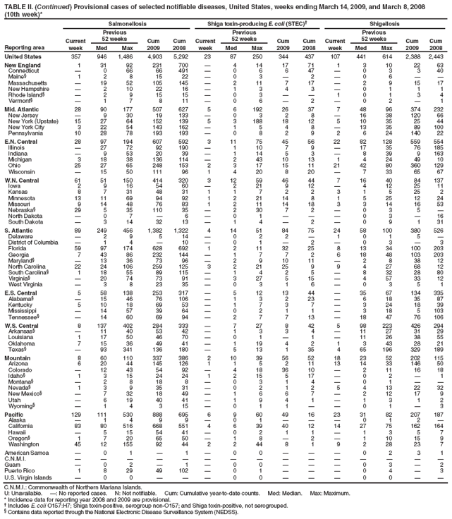 TABLE II. (Continued) Provisional cases of selected notifiable diseases, United States, weeks ending March 14, 2009, and March 8, 2008
(10th week)*
Reporting area
Salmonellosis
Shiga toxin-producing E. coli (STEC)†
Shigellosis
Current week
Previous
52 weeks
Cum 2009
Cum 2008
Current week
Previous
52 weeks
Cum 2009
Cum 2008
Current week
Previous
52 weeks
Cum 2009
Cum 2008
Med
Max
Med
Max
Med
Max
United States
357
946
1,486
4,903
5,292
23
87
250
344
437
107
441
614
2,388
2,443
New England
1
31
92
231
700
—
4
14
17
71
1
3
10
22
63
Connecticut
—
0
66
66
491
—
0
6
6
47
—
0
3
3
40
Maine§
1
2
8
15
22
—
0
3
—
2
—
0
6
—
—
Massachusetts
—
19
52
105
145
—
2
11
7
17
—
2
9
15
17
New Hampshire
—
2
10
22
16
—
1
3
4
3
—
0
1
1
1
Rhode Island§
—
2
9
15
15
—
0
3
—
—
1
0
1
3
4
Vermont§
—
1
7
8
11
—
0
6
—
2
—
0
2
—
1
Mid. Atlantic
28
90
177
507
627
5
6
192
26
37
7
48
96
374
232
New Jersey
—
9
30
19
133
—
0
3
2
8
—
16
38
120
66
New York (Upstate)
15
27
64
152
139
5
3
188
18
12
5
10
35
25
44
New York City
3
22
54
143
162
—
1
5
4
8
—
13
35
89
100
Pennsylvania
10
28
78
193
193
—
0
8
2
9
2
6
24
140
22
E.N. Central
28
97
194
607
592
3
11
75
45
56
22
82
128
559
554
Illinois
—
27
72
92
190
—
1
10
7
9
—
17
35
76
185
Indiana
—
9
53
20
39
—
1
14
5
3
—
8
39
9
163
Michigan
3
18
38
136
114
—
2
43
10
13
1
4
24
49
10
Ohio
25
27
65
248
153
2
3
17
15
11
21
42
80
360
129
Wisconsin
—
15
50
111
96
1
4
20
8
20
—
7
33
65
67
W.N. Central
61
51
150
414
320
3
12
59
46
44
7
16
40
84
137
Iowa
2
9
16
54
60
—
2
21
9
12
—
4
12
25
11
Kansas
8
7
31
48
31
1
1
7
2
2
3
1
5
25
2
Minnesota
13
11
69
94
92
1
2
21
14
8
1
5
25
12
24
Missouri
9
14
48
76
83
1
2
11
14
18
3
3
14
16
53
Nebraska§
29
5
35
110
35
—
2
30
7
2
—
0
3
5
—
North Dakota
—
0
7
—
6
—
0
1
—
—
—
0
3
—
16
South Dakota
—
3
14
32
13
—
1
4
—
2
—
0
9
1
31
S. Atlantic
89
249
456
1,382
1,322
4
14
51
84
75
24
58
100
380
526
Delaware
—
2
9
5
14
—
0
2
2
—
1
0
1
5
—
District of Columbia
—
1
4
—
10
—
0
1
—
2
—
0
3
—
3
Florida
59
97
174
628
692
1
2
11
32
25
8
13
34
100
203
Georgia
7
43
86
232
144
—
1
7
7
2
6
18
48
103
203
Maryland§
—
13
36
73
96
—
2
9
10
11
—
2
8
38
12
North Carolina
22
24
106
259
125
3
2
21
25
9
9
4
27
68
12
South Carolina§
1
18
55
89
115
—
1
4
2
5
—
8
32
28
80
Virginia§
—
20
74
73
91
—
3
27
5
15
—
4
57
33
12
West Virginia
—
3
8
23
35
—
0
3
1
6
—
0
3
5
1
E.S. Central
5
58
138
253
317
—
5
12
13
44
—
35
67
134
335
Alabama§
—
15
46
76
106
—
1
3
2
23
—
6
18
35
87
Kentucky
5
10
18
69
53
—
1
7
3
7
—
3
24
18
39
Mississippi
—
14
57
39
64
—
0
2
1
1
—
3
18
5
103
Tennessee§
—
14
60
69
94
—
2
7
7
13
—
18
47
76
106
W.S. Central
8
137
402
284
333
—
7
27
8
42
5
98
223
426
294
Arkansas§
—
11
40
53
42
—
1
3
3
4
—
11
27
31
29
Louisiana
1
17
50
46
70
—
0
1
—
1
—
11
26
38
55
Oklahoma
7
15
36
49
41
—
1
19
4
2
1
3
43
28
21
Texas§
—
93
341
136
180
—
5
13
1
35
4
65
196
329
189
Mountain
8
60
110
337
386
2
10
39
56
52
18
23
52
202
115
Arizona
6
20
44
145
126
1
1
5
2
11
13
14
33
146
50
Colorado
—
12
43
54
92
—
4
18
36
10
—
2
11
16
18
Idaho§
1
3
15
24
24
1
2
15
5
17
—
0
2
—
1
Montana§
—
2
8
18
8
—
0
3
1
4
—
0
1
—
—
Nevada§
1
3
9
35
31
—
0
2
1
2
5
4
13
22
32
New Mexico§
—
7
32
18
49
—
1
6
6
7
—
2
12
17
9
Utah
—
6
19
40
41
—
1
9
4
1
—
1
3
1
2
Wyoming§
—
1
4
3
15
—
0
1
1
—
—
0
1
—
3
Pacific
129
111
530
888
695
6
9
60
49
16
23
31
82
207
187
Alaska
—
1
4
9
9
—
0
1
—
—
—
0
1
2
—
California
83
80
516
668
551
4
6
39
40
12
14
27
75
162
164
Hawaii
—
5
15
54
41
—
0
2
1
1
—
1
3
5
7
Oregon§
1
7
20
65
50
—
1
8
—
2
—
1
10
15
9
Washington
45
12
155
92
44
2
2
44
8
1
9
2
28
23
7
American Samoa
—
0
1
—
1
—
0
0
—
—
—
0
2
3
1
C.N.M.I.
—
—
—
—
—
—
—
—
—
—
—
—
—
—
—
Guam
—
0
2
—
1
—
0
0
—
—
—
0
3
—
2
Puerto Rico
1
8
29
49
102
—
0
1
—
—
—
0
4
—
3
U.S. Virgin Islands
—
0
0
—
—
—
0
0
—
—
—
0
0
—
—
C.N.M.I.: Commonwealth of Northern Mariana Islands.
U: Unavailable. —: No reported cases. N: Not notifiable. Cum: Cumulative year-to-date counts. Med: Median. Max: Maximum.
* Incidence data for reporting year 2008 and 2009 are provisional.
† Includes E. coli O157:H7; Shiga toxin-positive, serogroup non-O157; and Shiga toxin-positive, not serogrouped.
§ Contains data reported through the National Electronic Disease Surveillance System (NEDSS).