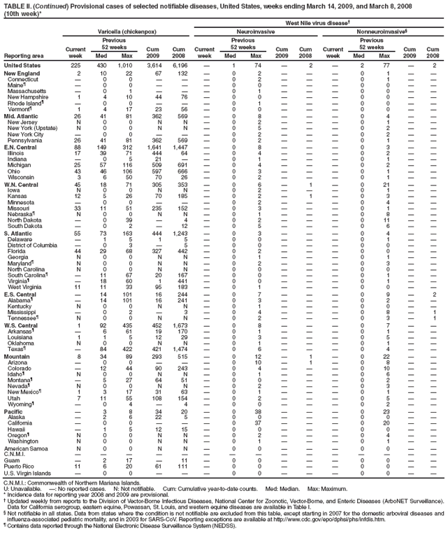 TABLE II. (Continued) Provisional cases of selected notifiable diseases, United States, weeks ending March 14, 2009, and March 8, 2008
(10th week)*
West Nile virus disease†
Reporting area
Varicella (chickenpox)
Neuroinvasive
Nonneuroinvasive§
Current week
Previous
52 weeks
Cum 2009
Cum 2008
Current week
Previous
52 weeks
Cum 2009
Cum
2008
Current week
Previous
52 weeks
Cum 2009
Cum 2008
Med
Max
Med
Max
Med
Max
United States
225
430
1,010
3,614
6,196
—
1
74
—
2
—
2
77
—
2
New England
2
10
22
67
132
—
0
2
—
—
—
0
1
—
—
Connecticut
—
0
0
—
—
—
0
2
—
—
—
0
1
—
—
Maine¶
—
0
0
—
—
—
0
0
—
—
—
0
0
—
—
Massachusetts
—
0
1
—
—
—
0
1
—
—
—
0
0
—
—
New Hampshire
1
4
10
44
76
—
0
0
—
—
—
0
0
—
—
Rhode Island¶
—
0
0
—
—
—
0
1
—
—
—
0
0
—
—
Vermont¶
1
4
17
23
56
—
0
0
—
—
—
0
0
—
—
Mid. Atlantic
26
41
81
362
569
—
0
8
—
—
—
0
4
—
—
New Jersey
N
0
0
N
N
—
0
2
—
—
—
0
1
—
—
New York (Upstate)
N
0
0
N
N
—
0
5
—
—
—
0
2
—
—
New York City
—
0
0
—
—
—
0
2
—
—
—
0
2
—
—
Pennsylvania
26
41
81
362
569
—
0
2
—
—
—
0
1
—
—
E.N. Central
88
149
312
1,641
1,447
—
0
8
—
—
—
0
3
—
—
Illinois
17
39
71
444
64
—
0
4
—
—
—
0
2
—
—
Indiana
—
0
5
21
—
—
0
1
—
—
—
0
1
—
—
Michigan
25
57
116
509
691
—
0
4
—
—
—
0
2
—
—
Ohio
43
46
106
597
666
—
0
3
—
—
—
0
1
—
—
Wisconsin
3
6
50
70
26
—
0
2
—
—
—
0
1
—
—
W.N. Central
45
18
71
305
353
—
0
6
—
1
—
0
21
—
—
Iowa
N
0
0
N
N
—
0
2
—
—
—
0
1
—
—
Kansas
12
5
26
70
185
—
0
2
—
1
—
0
3
—
—
Minnesota
—
0
0
—
—
—
0
2
—
—
—
0
4
—
—
Missouri
33
11
51
235
152
—
0
3
—
—
—
0
1
—
—
Nebraska¶
N
0
0
N
N
—
0
1
—
—
—
0
8
—
—
North Dakota
—
0
39
—
4
—
0
2
—
—
—
0
11
—
—
South Dakota
—
0
2
—
12
—
0
5
—
—
—
0
6
—
—
S. Atlantic
55
73
163
444
1,243
—
0
3
—
—
—
0
4
—
—
Delaware
—
1
5
1
5
—
0
0
—
—
—
0
1
—
—
District of Columbia
—
0
3
—
5
—
0
0
—
—
—
0
0
—
—
Florida
44
29
68
327
442
—
0
2
—
—
—
0
0
—
—
Georgia
N
0
0
N
N
—
0
1
—
—
—
0
1
—
—
Maryland¶
N
0
0
N
N
—
0
2
—
—
—
0
3
—
—
North Carolina
N
0
0
N
N
—
0
0
—
—
—
0
0
—
—
South Carolina¶
—
11
67
20
167
—
0
0
—
—
—
0
1
—
—
Virginia¶
—
18
60
1
441
—
0
0
—
—
—
0
1
—
—
West Virginia
11
11
33
95
183
—
0
1
—
—
—
0
0
—
—
E.S. Central
—
14
101
16
244
—
0
7
—
—
—
0
9
—
2
Alabama¶
—
14
101
16
241
—
0
3
—
—
—
0
2
—
—
Kentucky
N
0
0
N
N
—
0
1
—
—
—
0
0
—
—
Mississippi
—
0
2
—
3
—
0
4
—
—
—
0
8
—
1
Tennessee¶
N
0
0
N
N
—
0
2
—
—
—
0
3
—
1
W.S. Central
1
92
435
452
1,673
—
0
8
—
—
—
0
7
—
—
Arkansas¶
—
6
61
19
170
—
0
1
—
—
—
0
1
—
—
Louisiana
1
1
5
12
29
—
0
3
—
—
—
0
5
—
—
Oklahoma
N
0
0
N
N
—
0
1
—
—
—
0
1
—
—
Texas¶
—
84
422
421
1,474
—
0
6
—
—
—
0
4
—
—
Mountain
8
34
89
293
515
—
0
12
—
1
—
0
22
—
—
Arizona
—
0
0
—
—
—
0
10
—
1
—
0
8
—
—
Colorado
—
12
44
90
243
—
0
4
—
—
—
0
10
—
—
Idaho¶
N
0
0
N
N
—
0
1
—
—
—
0
6
—
—
Montana¶
—
5
27
64
51
—
0
0
—
—
—
0
2
—
—
Nevada¶
N
0
0
N
N
—
0
2
—
—
—
0
3
—
—
New Mexico¶
1
3
17
31
63
—
0
1
—
—
—
0
1
—
—
Utah
7
11
55
108
154
—
0
2
—
—
—
0
5
—
—
Wyoming¶
—
0
4
—
4
—
0
0
—
—
—
0
2
—
—
Pacific
—
3
8
34
20
—
0
38
—
—
—
0
23
—
—
Alaska
—
2
6
22
5
—
0
0
—
—
—
0
0
—
—
California
—
0
0
—
—
—
0
37
—
—
—
0
20
—
—
Hawaii
—
1
5
12
15
—
0
0
—
—
—
0
0
—
—
Oregon¶
N
0
0
N
N
—
0
2
—
—
—
0
4
—
—
Washington
N
0
0
N
N
—
0
1
—
—
—
0
1
—
—
American Samoa
N
0
0
N
N
—
0
0
—
—
—
0
0
—
—
C.N.M.I.
—
—
—
—
—
—
—
—
—
—
—
—
—
—
—
Guam
—
2
17
—
11
—
0
0
—
—
—
0
0
—
—
Puerto Rico
11
6
20
61
111
—
0
0
—
—
—
0
0
—
—
U.S. Virgin Islands
—
0
0
—
—
—
0
0
—
—
—
0
0
—
—
C.N.M.I.: Commonwealth of Northern Mariana Islands.
U: Unavailable. —: No reported cases. N: Not notifiable. Cum: Cumulative year-to-date counts. Med: Median. Max: Maximum.
* Incidence data for reporting year 2008 and 2009 are provisional.
† Updated weekly from reports to the Division of Vector-Borne Infectious Diseases, National Center for Zoonotic, Vector-Borne, and Enteric Diseases (ArboNET Surveillance). Data for California serogroup, eastern equine, Powassan, St. Louis, and western equine diseases are available in Table I.
§ Not notifiable in all states. Data from states where the condition is not notifiable are excluded from this table, except starting in 2007 for the domestic arboviral diseases and influenza-associated pediatric mortality, and in 2003 for SARS-CoV. Reporting exceptions are available at http://www.cdc.gov/epo/dphsi/phs/infdis.htm.
¶ Contains data reported through the National Electronic Disease Surveillance System (NEDSS).