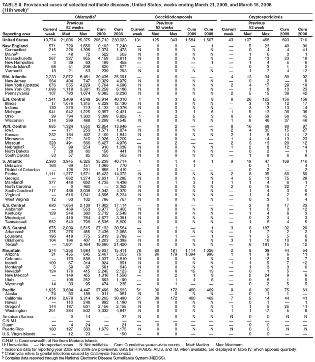 TABLE II. Provisional cases of selected notifiable diseases, United States, weeks ending March 21, 2009, and March 15, 2008
(11th week)*
Reporting area
Chlamydia†
Coccidiodomycosis
Cryptosporidiosis
Current week
Previous
52 weeks
Cum
2009
Cum
2008
Current week
Previous
52 weeks
Cum
2009
Cum
2008
Current week
Previous
52 week
Cum
2009
Cum
2008
Med
Max
Med
Max
Med
Max
United States
10,774
21,886
25,375
205,712
230,023
131
125
343
1,584
1,507
43
107
466
693
710
New England
571
729
1,656
8,102
7,240
—
0
0
—
1
—
5
23
40
80
Connecticut
215
226
1,306
2,374
1,478
N
0
0
N
N
—
0
4
4
41
Maine§
—
48
72
522
563
N
0
0
N
N
—
1
6
3
1
Massachusetts
267
327
955
4,158
3,811
N
0
0
N
N
—
2
13
23
18
New Hampshire
3
39
63
189
458
—
0
0
—
1
—
1
4
5
6
Rhode Island§
68
51
208
620
677
—
0
0
—
—
—
0
3
1
2
Vermont§
18
21
53
239
253
N
0
0
N
N
—
1
7
4
12
Mid. Atlantic
2,233
2,872
6,461
30,436
25,091
—
0
0
—
—
4
13
34
80
92
New Jersey
364
404
747
3,329
4,979
N
0
0
N
N
—
0
2
—
8
New York (Upstate)
676
555
4,229
5,764
4,696
N
0
0
N
N
2
4
17
29
19
New York City
1,086
1,118
3,381
13,258
6,186
N
0
0
N
N
—
1
8
13
23
Pennsylvania
107
783
1,074
8,085
9,230
N
0
0
N
N
2
5
15
38
42
E.N. Central
1,341
3,409
4,248
26,914
40,310
1
1
3
6
9
8
26
125
156
158
Illinois
17
1,076
1,315
6,228
12,130
N
0
0
N
N
—
3
13
12
17
Indiana
130
379
713
4,133
4,376
N
0
0
N
N
—
3
13
13
14
Michigan
941
842
1,225
9,857
9,431
—
0
3
1
6
1
5
13
38
36
Ohio
39
794
1,300
3,398
9,828
1
0
2
5
3
6
6
59
56
45
Wisconsin
214
299
488
3,298
4,545
N
0
0
N
N
1
9
46
37
46
W.N. Central
695
1,324
1,550
12,854
13,946
—
0
2
—
—
8
16
68
80
97
Iowa
—
171
250
1,571
1,874
N
0
0
N
N
2
4
30
15
27
Kansas
232
184
402
2,109
1,844
N
0
0
N
N
2
1
8
14
12
Minnesota
—
271
310
2,026
3,209
—
0
0
—
—
1
4
14
13
23
Missouri
328
491
566
5,427
4,976
—
0
2
—
—
2
3
13
20
12
Nebraska§
75
99
254
910
1,039
N
0
0
N
N
1
2
8
12
14
North Dakota
7
28
60
156
441
N
0
0
N
N
—
0
2
—
1
South Dakota
53
57
85
655
563
N
0
0
N
N
—
1
9
6
8
S. Atlantic
2,380
3,845
6,326
35,239
40,714
1
0
1
4
1
9
19
47
169
116
Delaware
163
69
151
1,069
770
—
0
1
1
—
—
0
1
—
4
District of Columbia
—
126
201
858
1,419
—
0
0
—
—
—
0
2
—
2
Florida
1,111
1,377
1,571
15,422
14,072
N
0
0
N
N
2
8
35
60
59
Georgia
—
662
1,274
2,631
7,285
N
0
0
N
N
4
5
13
75
28
Maryland§
377
448
692
4,735
4,436
1
0
1
3
1
1
1
4
6
1
North Carolina
—
0
460
—
2,352
N
0
0
N
N
2
0
16
22
7
South Carolina§
717
488
3,038
5,042
4,379
N
0
0
N
N
—
1
4
3
5
Virginia§
—
616
1,041
4,696
5,234
N
0
0
N
N
—
1
4
2
6
West Virginia
12
63
102
786
767
N
0
0
N
N
—
0
3
1
4
E.S. Central
680
1,654
2,139
17,902
17,114
—
0
0
—
—
—
3
9
17
23
Alabama§
—
469
553
3,977
5,405
N
0
0
N
N
—
1
6
3
12
Kentucky
128
248
380
2,712
2,549
N
0
0
N
N
—
1
4
6
3
Mississippi
—
419
764
4,677
3,351
N
0
0
N
N
—
0
2
4
3
Tennessee§
552
540
798
6,536
5,809
N
0
0
N
N
—
1
6
4
5
W.S. Central
675
2,839
3,515
27,132
30,564
—
0
1
—
1
3
8
187
32
29
Arkansas§
375
276
455
3,436
2,968
N
0
0
N
N
—
1
7
2
2
Louisiana
196
419
775
2,813
3,788
—
0
1
—
1
—
1
5
5
6
Oklahoma
104
196
407
1,203
2,388
N
0
0
N
N
3
1
16
10
9
Texas§
—
1,901
2,464
19,680
21,420
N
0
0
N
N
—
6
181
15
12
Mountain
274
1,256
1,984
9,637
15,411
78
89
181
1,114
1,026
2
8
38
44
54
Arizona
31
455
645
2,467
5,003
76
86
179
1,094
996
1
1
9
6
11
Colorado
—
170
588
1,037
3,810
N
0
0
N
N
—
1
12
8
7
Idaho§
100
67
314
824
851
N
0
0
N
N
1
1
5
7
12
Montana§
5
59
87
581
643
N
0
0
N
N
—
1
3
3
6
Nevada§
124
176
415
2,245
2,123
2
0
6
15
13
—
0
1
5
—
New Mexico§
—
149
455
1,316
1,556
—
0
2
1
9
—
2
24
9
8
Utah
—
108
252
693
1,190
—
0
1
4
8
—
0
6
1
5
Wyoming§
14
33
95
474
235
—
0
1
—
—
—
0
2
5
5
Pacific
1,925
3,684
4,447
37,496
39,633
51
36
172
460
469
9
8
30
75
61
Alaska
74
80
188
911
961
N
0
0
N
N
—
0
1
1
—
California
1,416
2,878
3,314
30,205
30,490
51
36
172
460
469
7
5
14
44
41
Hawaii
—
110
248
892
1,180
N
0
0
N
N
—
0
1
—
1
Oregon§
144
187
631
2,156
2,155
N
0
0
N
N
1
1
5
25
11
Washington
291
384
502
3,332
4,847
N
0
0
N
N
1
1
17
5
8
American Samoa
—
0
14
—
37
N
0
0
N
N
N
0
0
N
N
C.N.M.I.
—
—
—
—
—
—
—
—
—
—
—
—
—
—
—
Guam
—
4
24
—
21
—
0
0
—
—
—
0
0
—
—
Puerto Rico
180
127
333
1,673
1,175
N
0
0
N
N
N
0
0
N
N
U.S. Virgin Islands
—
12
23
—
150
—
0
0
—
—
—
0
0
—
—
C.N.M.I.: Commonwealth of Northern Mariana Islands.
U: Unavailable. —: No reported cases. N: Not notifiable. Cum: Cumulative year-to-date counts. Med: Median. Max: Maximum.
* Incidence data for reporting year 2008 and 2009 are provisional. Data for HIV/AIDS, AIDS, and TB, when available, are displayed in Table IV, which appears quarterly.
† Chlamydia refers to genital infections caused by Chlamydia trachomatis.
§ Contains data reported through the National Electronic Disease Surveillance System (NEDSS).