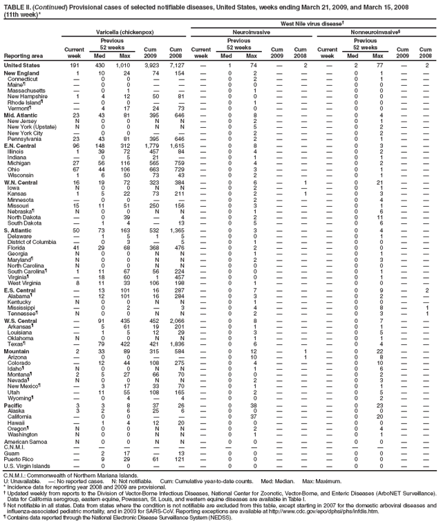 TABLE II. (Continued) Provisional cases of selected notifiable diseases, United States, weeks ending March 21, 2009, and March 15, 2008
(11th week)*
West Nile virus disease†
Reporting area
Varicella (chickenpox)
Neuroinvasive
Nonneuroinvasive§
Current week
Previous
52 weeks
Cum 2009
Cum 2008
Current week
Previous
52 weeks
Cum 2009
Cum
2008
Current week
Previous
52 weeks
Cum 2009
Cum 2008
Med
Max
Med
Max
Med
Max
United States
191
430
1,010
3,923
7,127
—
1
74
—
2
—
2
77
—
2
New England
1
10
24
74
154
—
0
2
—
—
—
0
1
—
—
Connecticut
—
0
0
—
—
—
0
2
—
—
—
0
1
—
—
Maine¶
—
0
0
—
—
—
0
0
—
—
—
0
0
—
—
Massachusetts
—
0
1
—
—
—
0
1
—
—
—
0
0
—
—
New Hampshire
1
4
12
50
81
—
0
0
—
—
—
0
0
—
—
Rhode Island¶
—
0
0
—
—
—
0
1
—
—
—
0
0
—
—
Vermont¶
—
4
17
24
73
—
0
0
—
—
—
0
0
—
—
Mid. Atlantic
23
43
81
395
646
—
0
8
—
—
—
0
4
—
—
New Jersey
N
0
0
N
N
—
0
2
—
—
—
0
1
—
—
New York (Upstate)
N
0
0
N
N
—
0
5
—
—
—
0
2
—
—
New York City
—
0
0
—
—
—
0
2
—
—
—
0
2
—
—
Pennsylvania
23
43
81
395
646
—
0
2
—
—
—
0
1
—
—
E.N. Central
96
148
312
1,779
1,615
—
0
8
—
—
—
0
3
—
—
Illinois
1
39
72
457
84
—
0
4
—
—
—
0
2
—
—
Indiana
—
0
5
21
—
—
0
1
—
—
—
0
1
—
—
Michigan
27
56
116
565
759
—
0
4
—
—
—
0
2
—
—
Ohio
67
44
106
663
729
—
0
3
—
—
—
0
1
—
—
Wisconsin
1
6
50
73
43
—
0
2
—
—
—
0
1
—
—
W.N. Central
16
19
72
323
384
—
0
6
—
1
—
0
21
—
—
Iowa
N
0
0
N
N
—
0
2
—
—
—
0
1
—
—
Kansas
1
5
22
73
211
—
0
2
—
1
—
0
3
—
—
Minnesota
—
0
0
—
—
—
0
2
—
—
—
0
4
—
—
Missouri
15
11
51
250
156
—
0
3
—
—
—
0
1
—
—
Nebraska¶
N
0
0
N
N
—
0
1
—
—
—
0
6
—
—
North Dakota
—
0
39
—
4
—
0
2
—
—
—
0
11
—
—
South Dakota
—
1
4
—
13
—
0
5
—
—
—
0
6
—
—
S. Atlantic
50
73
163
532
1,365
—
0
3
—
—
—
0
4
—
—
Delaware
—
1
5
1
5
—
0
0
—
—
—
0
1
—
—
District of Columbia
—
0
3
—
5
—
0
1
—
—
—
0
0
—
—
Florida
41
29
68
368
476
—
0
2
—
—
—
0
0
—
—
Georgia
N
0
0
N
N
—
0
1
—
—
—
0
1
—
—
Maryland¶
N
0
0
N
N
—
0
2
—
—
—
0
3
—
—
North Carolina
N
0
0
N
N
—
0
0
—
—
—
0
0
—
—
South Carolina¶
1
11
67
56
224
—
0
0
—
—
—
0
1
—
—
Virginia¶
—
18
60
1
457
—
0
0
—
—
—
0
1
—
—
West Virginia
8
11
33
106
198
—
0
1
—
—
—
0
0
—
—
E.S. Central
—
13
101
16
287
—
0
7
—
—
—
0
9
—
2
Alabama¶
—
12
101
16
284
—
0
3
—
—
—
0
2
—
—
Kentucky
N
0
0
N
N
—
0
1
—
—
—
0
0
—
—
Mississippi
—
0
2
—
3
—
0
4
—
—
—
0
8
—
1
Tennessee¶
N
0
0
N
N
—
0
2
—
—
—
0
3
—
1
W.S. Central
—
91
435
452
2,066
—
0
8
—
—
—
0
7
—
—
Arkansas¶
—
5
61
19
201
—
0
1
—
—
—
0
1
—
—
Louisiana
—
1
5
12
29
—
0
3
—
—
—
0
5
—
—
Oklahoma
N
0
0
N
N
—
0
1
—
—
—
0
1
—
—
Texas¶
—
79
422
421
1,836
—
0
6
—
—
—
0
4
—
—
Mountain
2
33
89
315
584
—
0
12
—
1
—
0
22
—
—
Arizona
—
0
0
—
—
—
0
10
—
1
—
0
8
—
—
Colorado
—
12
44
108
275
—
0
4
—
—
—
0
10
—
—
Idaho¶
N
0
0
N
N
—
0
1
—
—
—
0
6
—
—
Montana¶
2
5
27
66
70
—
0
0
—
—
—
0
2
—
—
Nevada¶
N
0
0
N
N
—
0
2
—
—
—
0
3
—
—
New Mexico¶
—
3
17
33
70
—
0
1
—
—
—
0
1
—
—
Utah
—
11
55
108
165
—
0
2
—
—
—
0
5
—
—
Wyoming¶
—
0
4
—
4
—
0
0
—
—
—
0
2
—
—
Pacific
3
3
8
37
26
—
0
38
—
—
—
0
23
—
—
Alaska
3
2
6
25
6
—
0
0
—
—
—
0
0
—
—
California
—
0
0
—
—
—
0
37
—
—
—
0
20
—
—
Hawaii
—
1
4
12
20
—
0
0
—
—
—
0
0
—
—
Oregon¶
N
0
0
N
N
—
0
2
—
—
—
0
4
—
—
Washington
N
0
0
N
N
—
0
1
—
—
—
0
1
—
—
American Samoa
N
0
0
N
N
—
0
0
—
—
—
0
0
—
—
C.N.M.I.
—
—
—
—
—
—
—
—
—
—
—
—
—
—
—
Guam
—
2
17
—
13
—
0
0
—
—
—
0
0
—
—
Puerto Rico
—
9
29
61
121
—
0
0
—
—
—
0
0
—
—
U.S. Virgin Islands
—
0
0
—
—
—
0
0
—
—
—
0
0
—
—
C.N.M.I.: Commonwealth of Northern Mariana Islands.
U: Unavailable. —: No reported cases. N: Not notifiable. Cum: Cumulative year-to-date counts. Med: Median. Max: Maximum.
* Incidence data for reporting year 2008 and 2009 are provisional.
† Updated weekly from reports to the Division of Vector-Borne Infectious Diseases, National Center for Zoonotic, Vector-Borne, and Enteric Diseases (ArboNET Surveillance). Data for California serogroup, eastern equine, Powassan, St. Louis, and western equine diseases are available in Table I.
§ Not notifiable in all states. Data from states where the condition is not notifiable are excluded from this table, except starting in 2007 for the domestic arboviral diseases and influenza-associated pediatric mortality, and in 2003 for SARS-CoV. Reporting exceptions are available at http://www.cdc.gov/epo/dphsi/phs/infdis.htm.
¶ Contains data reported through the National Electronic Disease Surveillance System (NEDSS).