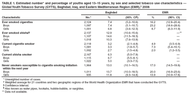 TABLE 1. Estimated number* and percentage of youths aged 13–15 years, by sex and selected tobacco use characteristics — Global Youth Tobacco Survey (GYTS), Baghdad, Iraq, and Eastern Mediterranean Region (EMR),† 2008
Characteristic
Baghdad
EMR
No.*
%
(95% CI§)
%
(95% CI)
Ever smoked cigarettes
2,124
7.4
(5.2–10.6)
16.2
(12.8–20.4)
Boys
1,097
7.4
(5.1–10.7)
23.2
(18.6–28.6)
Girls
1,001
6.8
(3.6–12.3)
8.7
(6.3–11.9)
Ever smoked shisha¶
2,137
12.9
(10.6–15.6)
—**
Boys
1,107
14.6
(11.5–18.3)
—
Girls
1,018
10.3
(7.6–13.9)
—
Current cigarette smoker
2,118
3.2
(2.1–4.8)
4.9
(3.5–6.9)
Boys
1,091
3.3
(1.9–5.7)
7.3
(5.4–10.1)
Girls
1,002
2.7
(1.5–4.8)
2.0
(1.2–3.5)
Current shisha smoker
2,167
6.3
(5.0–7.9)
—
Boys
1,115
6.7
(5.5–8.1)
—
Girls
1,022
5.0
(3.3–7.5)
—
Never smokers susceptible to cigarette smoking initiation
within the next year
1,964
13.0
(10.1–16.5)
17.0
(14.5–19.8)
Boys
1,011
13.7
(10.0–18.5)
20.0
(16.9–23.6)
Girls
935
11.8
(9.3–14.8)
13.9
(10.9–17.8)
* Unweighted number of cases.
† Weighted average for 21 countries and two geographic regions of the World Health Organization EMR that have conducted the GYTS.
§ Confidence interval.
¶ Also known as water pipes, hookahs, hubble-bubble, or narghiles.
** Data not available.