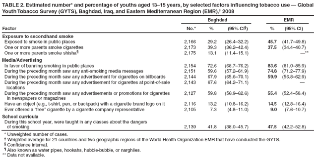 TABLE 2. Estimated number* and percentage of youths aged 13–15 years, by selected factors influencing tobacco use — Global Youth Tobacco Survey (GYTS), Baghdad, Iraq, and Eastern Mediterranean Region (EMR),† 2008
Factor
Baghdad
EMR
No.*
%
(95% CI§)
%
(95% CI)
Exposure to secondhand smoke
Exposed to smoke in public places
2,166
29.2
(26.4–32.2)
45.7
(41.7–49.8)
One or more parents smoke cigarettes
2,173
39.3
(36.2–42.4)
37.5
(34.4–40.7)
One or more parents smoke shisha¶
2,175
13.1
(11.4–15.1)
—**
Media/Advertising
In favor of banning smoking in public places
2,154
72.6
(68.7–76.2)
83.6
(81.0–85.9)
During the preceding month saw any anti-smoking media messages
2,151
59.6
(57.2–61.9)
74.8
(71.2–77.9)
During the preceding month saw any advertisement for cigarettes on billboards
2,144
67.9
(65.6–70.1)
59.9
(56.8–62.9)
During the preceding month saw any advertisement for cigarettes at point-of-sale locations
2,143
67.6
(64.2–71.1)
—
During the preceding month saw any advertisements or promotions for cigarettes
in newspapers or magazines
2,127
59.8
(56.9–62.6)
55.4
(52.4–58.4)
Have an object (e.g., t-shirt, pen, or backpack) with a cigarette brand logo on it
2,116
13.2
(10.8–16.2)
14.5
(12.8–16.4)
Ever offered a “free” cigarette by a cigarette company representative
2,105
7.3
(4.8–11.0)
9.0
(7.6–10.7)
School curricula
During this school year, were taught in any classes about the dangers
of smoking
2,139
41.8
(38.0–45.7)
47.5
(42.2–52.8)
* Unweighted number of cases.
† Weighted average for 21 countries and two geographic regions of the World Health Organization EMR that have conducted the GYTS.
§ Confidence interval.
¶ Also known as water pipes, hookahs, hubble-bubble, or narghiles.
** Data not available.