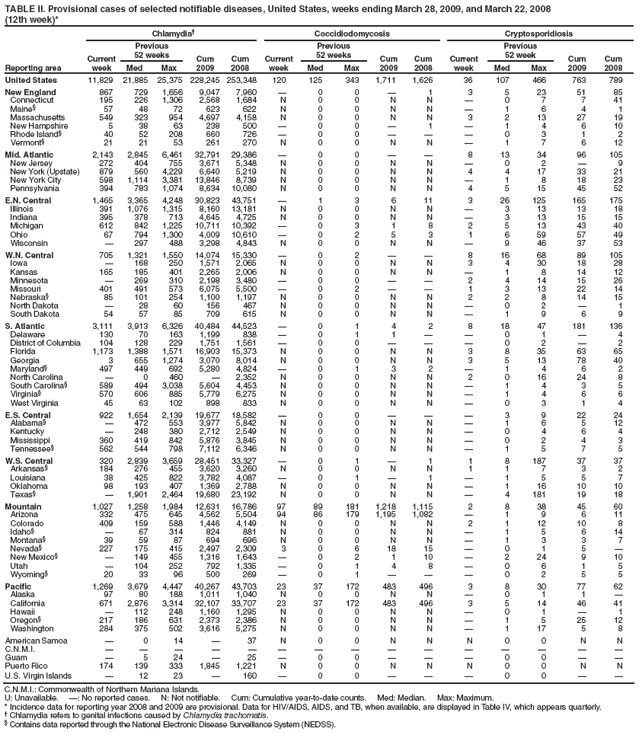 TABLE II. Provisional cases of selected notifiable diseases, United States, weeks ending March 28, 2009, and March 22, 2008
(12th week)*
Reporting area
Chlamydia†
Coccidiodomycosis
Cryptosporidiosis
Current week
Previous
52 weeks
Cum
2009
Cum
2008
Current week
Previous
52 weeks
Cum
2009
Cum
2008
Current week
Previous
52 week
Cum
2009
Cum
2008
Med
Max
Med
Max
Med
Max
United States
11,829
21,885
25,375
228,245
253,348
120
125
343
1,711
1,626
36
107
466
763
789
New England
867
729
1,656
9,047
7,960
—
0
0
—
1
3
5
23
51
85
Connecticut
195
226
1,306
2,568
1,684
N
0
0
N
N
—
0
7
7
41
Maine§
57
48
72
623
622
N
0
0
N
N
—
1
6
4
1
Massachusetts
549
323
954
4,697
4,158
N
0
0
N
N
3
2
13
27
19
New Hampshire
5
38
63
238
500
—
0
0
—
1
—
1
4
6
10
Rhode Island§
40
52
208
660
726
—
0
0
—
—
—
0
3
1
2
Vermont§
21
21
53
261
270
N
0
0
N
N
—
1
7
6
12
Mid. Atlantic
2,143
2,845
6,461
32,791
29,386
—
0
0
—
—
8
13
34
96
105
New Jersey
272
404
755
3,671
5,348
N
0
0
N
N
—
0
2
—
9
New York (Upstate)
879
560
4,229
6,640
5,219
N
0
0
N
N
4
4
17
33
21
New York City
598
1,114
3,381
13,846
8,739
N
0
0
N
N
—
1
8
18
23
Pennsylvania
394
783
1,074
8,634
10,080
N
0
0
N
N
4
5
15
45
52
E.N. Central
1,465
3,365
4,248
30,823
43,751
—
1
3
6
11
3
26
125
165
175
Illinois
391
1,076
1,315
8,160
13,181
N
0
0
N
N
—
3
13
13
18
Indiana
395
378
713
4,645
4,725
N
0
0
N
N
—
3
13
15
15
Michigan
612
842
1,225
10,711
10,392
—
0
3
1
8
2
5
13
43
40
Ohio
67
794
1,300
4,009
10,610
—
0
2
5
3
1
6
59
57
49
Wisconsin
—
297
488
3,298
4,843
N
0
0
N
N
—
9
46
37
53
W.N. Central
705
1,321
1,550
14,074
15,330
—
0
2
—
—
8
16
68
89
105
Iowa
—
168
250
1,571
2,065
N
0
0
N
N
3
4
30
18
28
Kansas
165
185
401
2,265
2,006
N
0
0
N
N
—
1
8
14
12
Minnesota
—
269
310
2,198
3,480
—
0
0
—
—
2
4
14
15
26
Missouri
401
491
573
6,075
5,500
—
0
2
—
—
1
3
13
22
14
Nebraska§
85
101
254
1,100
1,197
N
0
0
N
N
2
2
8
14
15
North Dakota
—
28
60
156
467
N
0
0
N
N
—
0
2
—
1
South Dakota
54
57
85
709
615
N
0
0
N
N
—
1
9
6
9
S. Atlantic
3,111
3,913
6,326
40,484
44,523
—
0
1
4
2
8
18
47
181
136
Delaware
130
70
163
1,199
838
—
0
1
1
—
—
0
1
—
4
District of Columbia
104
128
229
1,751
1,561
—
0
0
—
—
—
0
2
—
2
Florida
1,173
1,388
1,571
16,903
15,373
N
0
0
N
N
3
8
35
63
65
Georgia
3
655
1,274
3,070
8,014
N
0
0
N
N
3
5
13
78
40
Maryland§
497
449
692
5,280
4,824
—
0
1
3
2
—
1
4
6
2
North Carolina
—
0
460
—
2,352
N
0
0
N
N
2
0
16
24
8
South Carolina§
589
494
3,038
5,604
4,453
N
0
0
N
N
—
1
4
3
5
Virginia§
570
606
885
5,779
6,275
N
0
0
N
N
—
1
4
6
6
West Virginia
45
63
102
898
833
N
0
0
N
N
—
0
3
1
4
E.S. Central
922
1,654
2,139
19,677
18,582
—
0
0
—
—
—
3
9
22
24
Alabama§
—
472
553
3,977
5,842
N
0
0
N
N
—
1
6
5
12
Kentucky
—
248
380
2,712
2,549
N
0
0
N
N
—
0
4
6
4
Mississippi
360
419
842
5,876
3,845
N
0
0
N
N
—
0
2
4
3
Tennessee§
562
544
798
7,112
6,346
N
0
0
N
N
—
1
5
7
5
W.S. Central
320
2,839
3,659
28,451
33,327
—
0
1
—
1
1
8
187
37
37
Arkansas§
184
276
455
3,620
3,260
N
0
0
N
N
1
1
7
3
2
Louisiana
38
425
822
3,782
4,087
—
0
1
—
1
—
1
5
5
7
Oklahoma
98
193
407
1,369
2,788
N
0
0
N
N
—
1
16
10
10
Texas§
—
1,901
2,464
19,680
23,192
N
0
0
N
N
—
4
181
19
18
Mountain
1,027
1,258
1,984
12,631
16,786
97
89
181
1,218
1,115
2
8
38
45
60
Arizona
332
475
645
4,562
5,504
94
86
179
1,195
1,082
—
1
9
6
11
Colorado
409
159
588
1,446
4,149
N
0
0
N
N
2
1
12
10
8
Idaho§
—
67
314
824
881
N
0
0
N
N
—
1
5
6
14
Montana§
39
59
87
694
696
N
0
0
N
N
—
1
3
3
7
Nevada§
227
175
415
2,497
2,309
3
0
6
18
15
—
0
1
5
—
New Mexico§
—
149
455
1,316
1,643
—
0
2
1
10
—
2
24
9
10
Utah
—
104
252
792
1,335
—
0
1
4
8
—
0
6
1
5
Wyoming§
20
33
96
500
269
—
0
1
—
—
—
0
2
5
5
Pacific
1,269
3,679
4,447
40,267
43,703
23
37
172
483
496
3
8
30
77
62
Alaska
97
80
188
1,011
1,040
N
0
0
N
N
—
0
1
1
—
California
671
2,876
3,314
32,107
33,707
23
37
172
483
496
3
5
14
46
41
Hawaii
—
112
248
1,160
1,295
N
0
0
N
N
—
0
1
—
1
Oregon§
217
186
631
2,373
2,386
N
0
0
N
N
—
1
5
25
12
Washington
284
375
502
3,616
5,275
N
0
0
N
N
—
1
17
5
8
American Samoa
—
0
14
—
37
N
0
0
N
N
N
0
0
N
N
C.N.M.I.
—
—
—
—
—
—
—
—
—
—
—
—
—
—
—
Guam
—
5
24
—
25
—
0
0
—
—
—
0
0
—
—
Puerto Rico
174
139
333
1,845
1,221
N
0
0
N
N
N
0
0
N
N
U.S. Virgin Islands
—
12
23
—
160
—
0
0
—
—
—
0
0
—
—
C.N.M.I.: Commonwealth of Northern Mariana Islands.
U: Unavailable. —: No reported cases. N: Not notifiable. Cum: Cumulative year-to-date counts. Med: Median. Max: Maximum.
* Incidence data for reporting year 2008 and 2009 are provisional. Data for HIV/AIDS, AIDS, and TB, when available, are displayed in Table IV, which appears quarterly.
† Chlamydia refers to genital infections caused by Chlamydia trachomatis.
§ Contains data reported through the National Electronic Disease Surveillance System (NEDSS).
