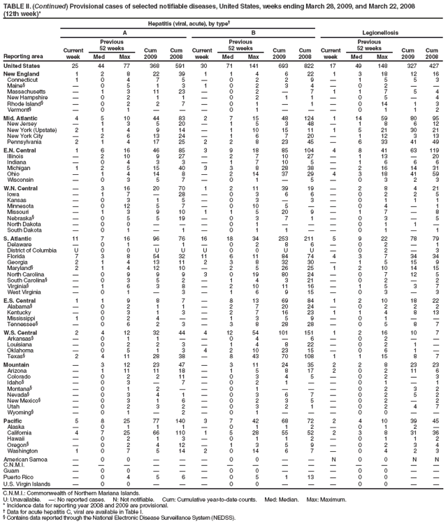 TABLE II. (Continued) Provisional cases of selected notifiable diseases, United States, weeks ending March 28, 2009, and March 22, 2008
(12th week)*
Reporting area
Hepatitis (viral, acute), by type†
Legionellosis
A
B
Current week
Previous
52 weeks
Cum 2009
Cum 2008
Current week
Previous
52 weeks
Cum 2009
Cum 2008
Current week
Previous
52 weeks
Cum 2009
Cum 2008
Med
Max
Med
Max
Med
Max
United States
25
44
77
368
591
30
71
141
693
822
17
49
148
327
427
New England
1
2
8
22
39
1
1
4
6
22
1
3
18
12
16
Connecticut
1
0
4
7
5
—
0
2
2
9
—
1
5
5
3
Maine§
—
0
5
1
3
1
0
2
3
4
—
0
2
—
—
Massachusetts
—
1
3
11
23
—
0
2
—
7
1
1
7
5
4
New Hampshire
—
0
2
1
1
—
0
2
1
1
—
0
5
—
4
Rhode Island§
—
0
2
2
7
—
0
1
—
1
—
0
14
1
3
Vermont§
—
0
1
—
—
—
0
1
—
—
—
0
1
1
2
Mid. Atlantic
4
5
10
44
83
2
7
15
48
124
1
14
59
80
95
New Jersey
—
1
3
5
20
—
1
5
3
48
—
1
8
6
12
New York (Upstate)
2
1
4
9
14
—
1
10
15
11
1
5
21
30
21
New York City
—
2
6
13
24
—
1
6
7
20
—
1
12
3
13
Pennsylvania
2
1
4
17
25
2
2
8
23
45
—
6
33
41
49
E.N. Central
1
6
16
46
85
3
9
18
85
104
4
8
41
63
119
Illinois
—
2
10
9
27
—
2
7
10
27
—
1
13
—
20
Indiana
—
0
4
3
3
—
1
7
10
5
—
1
6
6
6
Michigan
1
2
5
15
40
3
3
8
28
38
—
2
16
14
31
Ohio
—
1
4
14
8
—
2
14
37
29
4
3
18
41
59
Wisconsin
—
0
3
5
7
—
0
1
—
5
—
0
3
2
3
W.N. Central
—
3
16
20
70
1
2
11
39
19
—
2
8
4
21
Iowa
—
1
7
—
28
—
0
3
6
6
—
0
2
2
5
Kansas
—
0
3
1
5
—
0
3
—
3
—
0
1
1
1
Minnesota
—
0
12
5
7
—
0
10
5
—
—
0
4
—
1
Missouri
—
1
3
9
10
1
1
5
20
9
—
1
7
—
8
Nebraska§
—
0
5
5
19
—
0
3
7
1
—
0
3
—
5
North Dakota
—
0
0
—
—
—
0
1
—
—
—
0
1
1
—
South Dakota
—
0
1
—
1
—
0
1
1
—
—
0
1
—
1
S. Atlantic
11
7
16
96
76
16
18
34
253
211
5
9
22
78
79
Delaware
—
0
1
—
1
—
0
2
8
6
—
0
2
—
1
District of Columbia
U
0
0
U
U
U
0
0
U
U
—
0
2
—
3
Florida
7
3
8
54
32
11
6
11
84
74
4
3
7
34
34
Georgia
2
1
4
13
11
2
3
8
32
30
—
1
5
15
9
Maryland§
2
1
4
12
10
—
2
5
26
25
1
2
10
14
15
North Carolina
—
0
9
9
9
3
0
19
80
24
—
0
7
12
5
South Carolina§
—
0
3
5
2
—
1
4
3
21
—
0
2
—
2
Virginia§
—
1
6
3
8
—
2
10
11
16
—
1
5
3
7
West Virginia
—
0
1
—
3
—
1
6
9
15
—
0
3
—
3
E.S. Central
1
1
9
8
7
—
8
13
69
84
1
2
10
18
22
Alabama§
—
0
2
1
1
—
2
7
20
24
—
0
2
2
2
Kentucky
—
0
3
1
3
—
2
7
16
23
1
1
4
8
13
Mississippi
1
0
2
4
—
—
1
3
5
9
—
0
1
—
—
Tennessee§
—
0
6
2
3
—
3
8
28
28
—
0
5
8
7
W.S. Central
2
4
12
32
44
4
12
54
101
151
1
2
16
10
7
Arkansas§
—
0
1
1
—
—
0
4
—
6
—
0
2
—
—
Louisiana
—
0
2
2
3
—
1
4
8
22
—
0
2
1
—
Oklahoma
—
0
5
1
3
4
2
10
23
15
—
0
6
1
—
Texas§
2
4
11
28
38
—
8
43
70
108
1
1
15
8
7
Mountain
—
3
12
23
47
—
3
11
24
35
2
2
8
23
23
Arizona
—
1
11
11
18
—
1
5
8
17
2
0
2
11
6
Colorado
—
0
2
2
11
—
0
3
4
5
—
0
2
—
3
Idaho§
—
0
3
—
7
—
0
2
1
—
—
0
1
—
1
Montana§
—
0
1
2
—
—
0
1
—
—
—
0
2
3
2
Nevada§
—
0
3
4
1
—
0
3
6
7
—
0
2
5
2
New Mexico§
—
0
3
1
6
—
0
2
3
5
—
0
2
—
2
Utah
—
0
2
3
2
—
0
3
2
1
—
0
2
4
7
Wyoming§
—
0
1
—
2
—
0
1
—
—
—
0
0
—
—
Pacific
5
8
25
77
140
3
7
42
68
72
2
4
10
39
45
Alaska
—
0
1
1
1
—
0
1
1
2
—
0
1
2
—
California
4
7
25
66
110
1
5
28
55
52
2
3
8
31
36
Hawaii
—
0
2
1
3
—
0
1
1
2
—
0
1
1
2
Oregon§
—
0
2
4
12
—
1
3
5
9
—
0
2
3
4
Washington
1
0
7
5
14
2
0
14
6
7
—
0
4
2
3
American Samoa
—
0
0
—
—
—
0
0
—
—
N
0
0
N
N
C.N.M.I.
—
—
—
—
—
—
—
—
—
—
—
—
—
—
—
Guam
—
0
0
—
—
—
0
0
—
—
—
0
0
—
—
Puerto Rico
—
0
4
5
6
—
0
5
1
13
—
0
0
—
—
U.S. Virgin Islands
—
0
0
—
—
—
0
0
—
—
—
0
0
—
—
C.N.M.I.: Commonwealth of Northern Mariana Islands.
U: Unavailable. —: No reported cases. N: Not notifiable. Cum: Cumulative year-to-date counts. Med: Median. Max: Maximum.
* Incidence data for reporting year 2008 and 2009 are provisional.
† Data for acute hepatitis C, viral are available in Table I.
§ Contains data reported through the National Electronic Disease Surveillance System (NEDSS).