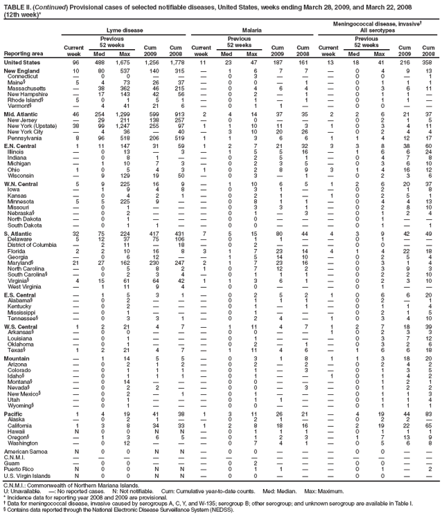 (12th week)*
Reporting area
Lyme disease
Malaria
Meningococcal disease, invasive†
All serotypes
Current week
Previous
52 weeks
Cum 2009
Cum 2008
Current week
Previous
52 weeks
Cum 2009
Cum 2008
Current week
Previous
52 weeks
Cum 2009
Cum 2008
Med
Max
Med
Max
Med
Max
United States
96
488
1,675
1,256
1,778
11
23
47
187
161
13
18
41
216
358
New England
10
80
537
140
315
—
1
6
7
7
—
0
4
9
13
Connecticut
—
0
0
—
—
—
0
3
—
—
—
0
0
—
1
Maine§
5
4
73
26
37
—
0
0
—
1
—
0
1
1
1
Massachusetts
—
38
362
46
215
—
0
4
6
4
—
0
3
6
11
New Hampshire
—
17
143
42
56
—
0
2
—
1
—
0
1
1
—
Rhode Island§
5
0
1
5
1
—
0
1
—
1
—
0
1
1
—
Vermont§
—
4
41
21
6
—
0
1
1
—
—
0
0
—
—
Mid. Atlantic
46
254
1,299
599
913
2
4
14
37
35
2
2
6
21
37
New Jersey
—
29
211
138
257
—
0
0
—
—
—
0
2
1
5
New York (Upstate)
38
99
1,247
255
97
1
1
10
11
3
1
0
3
4
11
New York City
—
4
36
—
40
—
3
10
20
26
—
0
2
4
4
Pennsylvania
8
96
518
206
519
1
1
3
6
6
1
1
4
12
17
E.N. Central
1
11
147
31
59
1
2
7
21
32
3
3
8
38
60
Illinois
—
0
13
—
3
—
1
5
5
16
—
1
6
6
24
Indiana
—
0
8
1
—
—
0
2
5
1
—
0
4
7
8
Michigan
—
1
10
7
3
—
0
2
3
5
—
0
3
6
10
Ohio
1
0
5
4
3
1
0
2
8
9
3
1
4
16
12
Wisconsin
—
9
129
19
50
—
0
3
—
1
—
0
2
3
6
W.N. Central
5
9
225
16
9
—
1
10
6
5
1
2
6
20
37
Iowa
—
1
9
4
8
—
0
3
1
—
—
0
2
1
8
Kansas
—
0
4
2
1
—
0
2
1
—
1
0
2
5
1
Minnesota
5
5
225
9
—
—
0
8
1
1
—
0
4
4
13
Missouri
—
0
1
—
—
—
0
3
3
1
—
0
2
8
10
Nebraska§
—
0
2
—
—
—
0
1
—
3
—
0
1
2
4
North Dakota
—
0
1
—
—
—
0
0
—
—
—
0
1
—
—
South Dakota
—
0
1
1
—
—
0
0
—
—
—
0
1
—
1
S. Atlantic
32
75
224
417
431
7
5
15
80
44
4
3
9
42
49
Delaware
5
12
37
75
106
—
0
1
1
—
—
0
1
—
—
District of Columbia
—
2
11
—
18
—
0
2
—
—
—
0
0
—
—
Florida
2
2
10
16
8
3
1
7
23
14
4
1
4
22
18
Georgia
—
0
6
12
—
—
1
5
14
10
—
0
2
5
4
Maryland§
21
27
162
230
247
2
1
7
23
16
—
0
3
1
4
North Carolina
—
0
5
8
2
1
0
7
12
2
—
0
3
9
3
South Carolina§
—
0
2
3
4
—
0
1
1
1
—
0
2
2
10
Virginia§
4
15
61
64
42
1
1
3
6
1
—
0
2
3
10
West Virginia
—
1
11
9
4
—
0
0
—
—
—
0
1
—
—
E.S. Central
—
1
5
3
1
—
0
2
5
2
1
0
6
6
20
Alabama§
—
0
2
—
—
—
0
1
1
1
—
0
2
—
1
Kentucky
—
0
2
—
—
—
0
1
—
1
—
0
1
1
4
Mississippi
—
0
1
—
—
—
0
1
—
—
—
0
2
1
5
Tennessee§
—
0
3
3
1
—
0
2
4
—
1
0
3
4
10
W.S. Central
1
2
21
4
7
—
1
11
4
7
1
2
7
18
39
Arkansas§
—
0
0
—
—
—
0
0
—
—
1
0
2
3
3
Louisiana
—
0
1
—
—
—
0
1
—
—
—
0
3
7
12
Oklahoma
—
0
1
—
—
—
0
2
—
1
—
0
3
2
6
Texas§
1
2
21
4
7
—
1
11
4
6
—
1
6
6
18
Mountain
—
1
14
5
5
—
0
3
1
8
1
1
3
18
20
Arizona
—
0
2
1
2
—
0
2
—
2
—
0
2
4
2
Colorado
—
0
1
1
1
—
0
1
—
3
—
0
1
3
5
Idaho§
—
0
1
1
1
—
0
1
—
—
1
0
1
4
2
Montana§
—
0
14
—
—
—
0
0
—
—
—
0
1
2
1
Nevada§
—
0
2
2
—
—
0
0
—
3
—
0
1
2
2
New Mexico§
—
0
2
—
1
—
0
1
—
—
—
0
1
1
3
Utah
—
0
1
—
—
—
0
1
1
—
—
0
1
1
4
Wyoming§
—
0
1
—
—
—
0
0
—
—
—
0
1
1
1
Pacific
1
4
19
41
38
1
3
11
26
21
—
4
19
44
83
Alaska
—
0
2
1
—
—
0
2
1
—
—
0
2
2
—
California
1
3
8
34
33
1
2
8
18
16
—
2
19
22
65
Hawaii
N
0
0
N
N
—
0
1
1
1
—
0
1
1
1
Oregon§
—
1
3
6
5
—
0
1
2
3
—
1
7
13
9
Washington
—
0
12
—
—
—
0
7
4
1
—
0
5
6
8
American Samoa
N
0
0
N
N
—
0
0
—
—
—
0
0
—
—
C.N.M.I.
—
—
—
—
—
—
—
—
—
—
—
—
—
—
—
Guam
—
0
0
—
—
—
0
2
—
—
—
0
0
—
—
Puerto Rico
N
0
0
N
N
—
0
1
1
—
—
0
1
—
2
U.S. Virgin Islands
N
0
0
N
N
—
0
0
—
—
—
0
0
—
—
C.N.M.I.: Commonwealth of Northern Mariana Islands.
U: Unavailable. —: No reported cases. N: Not notifiable. Cum: Cumulative year-to-date counts. Med: Median. Max: Maximum.
* Incidence data for reporting year 2008 and 2009 are provisional.
† Data for meningococcal disease, invasive caused by serogroups A, C, Y, and W-135; serogroup B; other serogroup; and unknown serogroup are available in Table I.
§ Contains data reported through the National Electronic Disease Surveillance System (NEDSS).