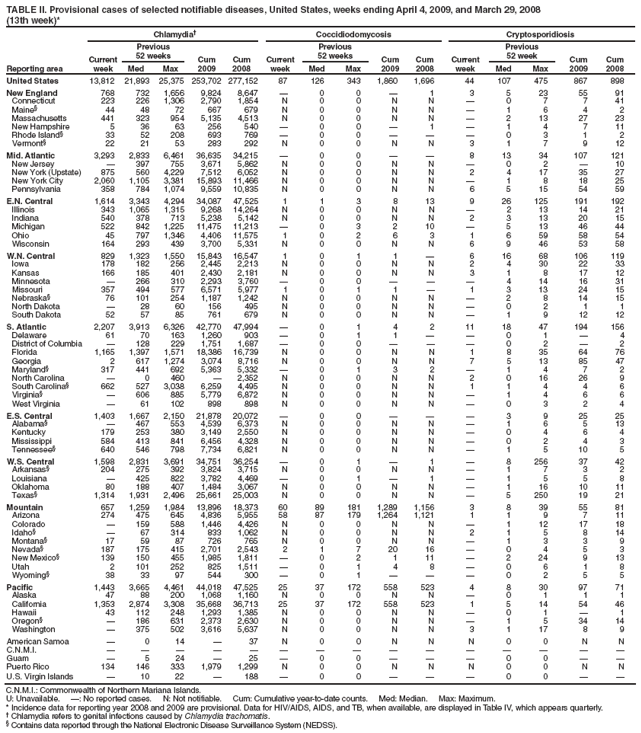 TABLE II. Provisional cases of selected notifiable diseases, United States, weeks ending April 4, 2009, and March 29, 2008
(13th week)*
Reporting area
Chlamydia†
Coccidiodomycosis
Cryptosporidiosis
Current week
Previous
52 weeks
Cum
2009
Cum
2008
Current week
Previous
52 weeks
Cum
2009
Cum
2008
Current week
Previous
52 week
Cum
2009
Cum
2008
Med
Max
Med
Max
Med
Max
United States
13,812
21,893
25,375
253,702
277,152
87
126
343
1,860
1,696
44
107
475
867
898
New England
768
732
1,656
9,824
8,647
—
0
0
—
1
3
5
23
55
91
Connecticut
223
226
1,306
2,790
1,854
N
0
0
N
N
—
0
7
7
41
Maine§
44
48
72
667
679
N
0
0
N
N
—
1
6
4
2
Massachusetts
441
323
954
5,135
4,513
N
0
0
N
N
—
2
13
27
23
New Hampshire
5
36
63
256
540
—
0
0
—
1
—
1
4
7
11
Rhode Island§
33
52
208
693
769
—
0
0
—
—
—
0
3
1
2
Vermont§
22
21
53
283
292
N
0
0
N
N
3
1
7
9
12
Mid. Atlantic
3,293
2,833
6,461
36,635
34,215
—
0
0
—
—
8
13
34
107
121
New Jersey
—
397
755
3,671
5,862
N
0
0
N
N
—
0
2
—
10
New York (Upstate)
875
560
4,229
7,512
6,052
N
0
0
N
N
2
4
17
35
27
New York City
2,060
1,105
3,381
15,893
11,466
N
0
0
N
N
—
1
8
18
25
Pennsylvania
358
784
1,074
9,559
10,835
N
0
0
N
N
6
5
15
54
59
E.N. Central
1,614
3,343
4,294
34,087
47,525
1
1
3
8
13
9
26
125
191
192
Illinois
343
1,065
1,315
9,268
14,264
N
0
0
N
N
—
2
13
14
21
Indiana
540
378
713
5,238
5,142
N
0
0
N
N
2
3
13
20
15
Michigan
522
842
1,225
11,475
11,213
—
0
3
2
10
—
5
13
46
44
Ohio
45
797
1,346
4,406
11,575
1
0
2
6
3
1
6
59
58
54
Wisconsin
164
293
439
3,700
5,331
N
0
0
N
N
6
9
46
53
58
W.N. Central
829
1,323
1,550
15,843
16,547
1
0
1
1
—
6
16
68
106
119
Iowa
178
182
256
2,445
2,213
N
0
0
N
N
2
4
30
22
33
Kansas
166
185
401
2,430
2,181
N
0
0
N
N
3
1
8
17
12
Minnesota
—
266
310
2,293
3,760
—
0
0
—
—
—
4
14
16
31
Missouri
357
494
577
6,571
5,977
1
0
1
1
—
1
3
13
24
15
Nebraska§
76
101
254
1,187
1,242
N
0
0
N
N
—
2
8
14
15
North Dakota
—
28
60
156
495
N
0
0
N
N
—
0
2
1
1
South Dakota
52
57
85
761
679
N
0
0
N
N
—
1
9
12
12
S. Atlantic
2,207
3,913
6,326
42,770
47,994
—
0
1
4
2
11
18
47
194
156
Delaware
61
70
163
1,260
903
—
0
1
1
—
—
0
1
—
4
District of Columbia
—
128
229
1,751
1,687
—
0
0
—
—
—
0
2
—
2
Florida
1,165
1,397
1,571
18,386
16,739
N
0
0
N
N
1
8
35
64
76
Georgia
2
617
1,274
3,074
8,716
N
0
0
N
N
7
5
13
85
47
Maryland§
317
441
692
5,363
5,332
—
0
1
3
2
—
1
4
7
2
North Carolina
—
0
460
—
2,352
N
0
0
N
N
2
0
16
26
9
South Carolina§
662
527
3,038
6,259
4,495
N
0
0
N
N
1
1
4
4
6
Virginia§
—
606
885
5,779
6,872
N
0
0
N
N
—
1
4
6
6
West Virginia
—
61
102
898
898
N
0
0
N
N
—
0
3
2
4
E.S. Central
1,403
1,667
2,150
21,878
20,072
—
0
0
—
—
—
3
9
25
25
Alabama§
—
467
553
4,539
6,373
N
0
0
N
N
—
1
6
5
13
Kentucky
179
253
380
3,149
2,550
N
0
0
N
N
—
0
4
6
4
Mississippi
584
413
841
6,456
4,328
N
0
0
N
N
—
0
2
4
3
Tennessee§
640
546
798
7,734
6,821
N
0
0
N
N
—
1
5
10
5
W.S. Central
1,598
2,831
3,691
34,751
36,254
—
0
1
—
1
—
8
256
37
42
Arkansas§
204
275
392
3,824
3,715
N
0
0
N
N
—
1
7
3
2
Louisiana
—
425
822
3,782
4,469
—
0
1
—
1
—
1
5
5
8
Oklahoma
80
188
407
1,484
3,067
N
0
0
N
N
—
1
16
10
11
Texas§
1,314
1,931
2,496
25,661
25,003
N
0
0
N
N
—
5
250
19
21
Mountain
657
1,259
1,984
13,896
18,373
60
89
181
1,289
1,156
3
8
39
55
81
Arizona
274
475
645
4,836
5,955
58
87
179
1,264
1,121
1
1
9
7
11
Colorado
—
159
588
1,446
4,426
N
0
0
N
N
—
1
12
17
18
Idaho§
—
67
314
833
1,062
N
0
0
N
N
2
1
5
8
14
Montana§
17
59
87
726
765
N
0
0
N
N
—
1
3
3
9
Nevada§
187
175
415
2,701
2,543
2
1
7
20
16
—
0
4
5
3
New Mexico§
139
150
455
1,985
1,811
—
0
2
1
11
—
2
24
9
13
Utah
2
101
252
825
1,511
—
0
1
4
8
—
0
6
1
8
Wyoming§
38
33
97
544
300
—
0
1
—
—
—
0
2
5
5
Pacific
1,443
3,665
4,461
44,018
47,525
25
37
172
558
523
4
8
30
97
71
Alaska
47
88
200
1,068
1,160
N
0
0
N
N
—
0
1
1
1
California
1,353
2,874
3,308
35,668
36,713
25
37
172
558
523
1
5
14
54
46
Hawaii
43
112
248
1,293
1,385
N
0
0
N
N
—
0
1
—
1
Oregon§
—
186
631
2,373
2,630
N
0
0
N
N
—
1
5
34
14
Washington
—
375
502
3,616
5,637
N
0
0
N
N
3
1
17
8
9
American Samoa
—
0
14
—
37
N
0
0
N
N
N
0
0
N
N
C.N.M.I.
—
—
—
—
—
—
—
—
—
—
—
—
—
—
—
Guam
—
5
24
—
25
—
0
0
—
—
—
0
0
—
—
Puerto Rico
134
146
333
1,979
1,299
N
0
0
N
N
N
0
0
N
N
U.S. Virgin Islands
—
10
22
—
188
—
0
0
—
—
—
0
0
—
—
C.N.M.I.: Commonwealth of Northern Mariana Islands.
U: Unavailable. —: No reported cases. N: Not notifiable. Cum: Cumulative year-to-date counts. Med: Median. Max: Maximum.
* Incidence data for reporting year 2008 and 2009 are provisional. Data for HIV/AIDS, AIDS, and TB, when available, are displayed in Table IV, which appears quarterly.
† Chlamydia refers to genital infections caused by Chlamydia trachomatis.
§ Contains data reported through the National Electronic Disease Surveillance System (NEDSS).