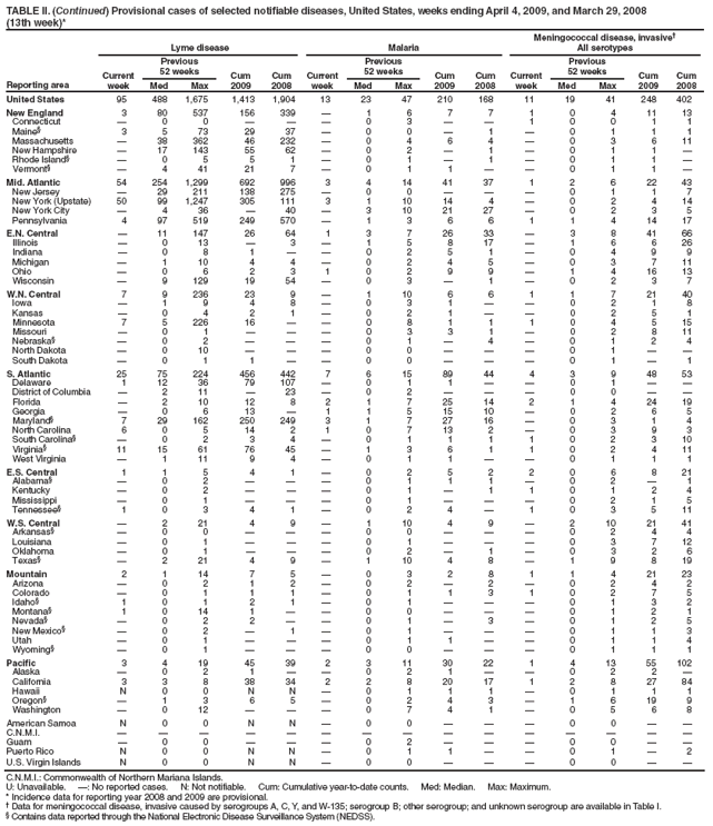 TABLE II. (Continued) Provisional cases of selected notifiable diseases, United States, weeks ending April 4, 2009, and March 29, 2008
(13th week)*
Reporting area
Lyme disease
Malaria
Meningococcal disease, invasive†
All serotypes
Current week
Previous
52 weeks
Cum 2009
Cum 2008
Current week
Previous
52 weeks
Cum 2009
Cum 2008
Current week
Previous
52 weeks
Cum 2009
Cum 2008
Med
Max
Med
Max
Med
Max
United States
95
488
1,675
1,413
1,904
13
23
47
210
168
11
19
41
248
402
New England
3
80
537
156
339
—
1
6
7
7
1
0
4
11
13
Connecticut
—
0
0
—
—
—
0
3
—
—
1
0
0
1
1
Maine§
3
5
73
29
37
—
0
0
—
1
—
0
1
1
1
Massachusetts
—
38
362
46
232
—
0
4
6
4
—
0
3
6
11
New Hampshire
—
17
143
55
62
—
0
2
—
1
—
0
1
1
—
Rhode Island§
—
0
5
5
1
—
0
1
—
1
—
0
1
1
—
Vermont§
—
4
41
21
7
—
0
1
1
—
—
0
1
1
—
Mid. Atlantic
54
254
1,299
692
996
3
4
14
41
37
1
2
6
22
43
New Jersey
—
29
211
138
275
—
0
0
—
—
—
0
1
1
7
New York (Upstate)
50
99
1,247
305
111
3
1
10
14
4
—
0
2
4
14
New York City
—
4
36
—
40
—
3
10
21
27
—
0
2
3
5
Pennsylvania
4
97
519
249
570
—
1
3
6
6
1
1
4
14
17
E.N. Central
—
11
147
26
64
1
3
7
26
33
—
3
8
41
66
Illinois
—
0
13
—
3
—
1
5
8
17
—
1
6
6
26
Indiana
—
0
8
1
—
—
0
2
5
1
—
0
4
9
9
Michigan
—
1
10
4
4
—
0
2
4
5
—
0
3
7
11
Ohio
—
0
6
2
3
1
0
2
9
9
—
1
4
16
13
Wisconsin
—
9
129
19
54
—
0
3
—
1
—
0
2
3
7
W.N. Central
7
9
236
23
9
—
1
10
6
6
1
1
7
21
40
Iowa
—
1
9
4
8
—
0
3
1
—
—
0
2
1
8
Kansas
—
0
4
2
1
—
0
2
1
—
—
0
2
5
1
Minnesota
7
5
226
16
—
—
0
8
1
1
1
0
4
5
15
Missouri
—
0
1
—
—
—
0
3
3
1
—
0
2
8
11
Nebraska§
—
0
2
—
—
—
0
1
—
4
—
0
1
2
4
North Dakota
—
0
10
—
—
—
0
0
—
—
—
0
1
—
—
South Dakota
—
0
1
1
—
—
0
0
—
—
—
0
1
—
1
S. Atlantic
25
75
224
456
442
7
6
15
89
44
4
3
9
48
53
Delaware
1
12
36
79
107
—
0
1
1
—
—
0
1
—
—
District of Columbia
—
2
11
—
23
—
0
2
—
—
—
0
0
—
—
Florida
—
2
10
12
8
2
1
7
25
14
2
1
4
24
19
Georgia
—
0
6
13
—
1
1
5
15
10
—
0
2
6
5
Maryland§
7
29
162
250
249
3
1
7
27
16
—
0
3
1
4
North Carolina
6
0
5
14
2
1
0
7
13
2
—
0
3
9
3
South Carolina§
—
0
2
3
4
—
0
1
1
1
1
0
2
3
10
Virginia§
11
15
61
76
45
—
1
3
6
1
1
0
2
4
11
West Virginia
—
1
11
9
4
—
0
1
1
—
—
0
1
1
1
E.S. Central
1
1
5
4
1
—
0
2
5
2
2
0
6
8
21
Alabama§
—
0
2
—
—
—
0
1
1
1
—
0
2
—
1
Kentucky
—
0
2
—
—
—
0
1
—
1
1
0
1
2
4
Mississippi
—
0
1
—
—
—
0
1
—
—
—
0
2
1
5
Tennessee§
1
0
3
4
1
—
0
2
4
—
1
0
3
5
11
W.S. Central
—
2
21
4
9
—
1
10
4
9
—
2
10
21
41
Arkansas§
—
0
0
—
—
—
0
0
—
—
—
0
2
4
4
Louisiana
—
0
1
—
—
—
0
1
—
—
—
0
3
7
12
Oklahoma
—
0
1
—
—
—
0
2
—
1
—
0
3
2
6
Texas§
—
2
21
4
9
—
1
10
4
8
—
1
9
8
19
Mountain
2
1
14
7
5
—
0
3
2
8
1
1
4
21
23
Arizona
—
0
2
1
2
—
0
2
—
2
—
0
2
4
2
Colorado
—
0
1
1
1
—
0
1
1
3
1
0
2
7
5
Idaho§
1
0
1
2
1
—
0
1
—
—
—
0
1
3
2
Montana§
1
0
14
1
—
—
0
0
—
—
—
0
1
2
1
Nevada§
—
0
2
2
—
—
0
1
—
3
—
0
1
2
5
New Mexico§
—
0
2
—
1
—
0
1
—
—
—
0
1
1
3
Utah
—
0
1
—
—
—
0
1
1
—
—
0
1
1
4
Wyoming§
—
0
1
—
—
—
0
0
—
—
—
0
1
1
1
Pacific
3
4
19
45
39
2
3
11
30
22
1
4
13
55
102
Alaska
—
0
2
1
—
—
0
2
1
—
—
0
2
2
—
California
3
3
8
38
34
2
2
8
20
17
1
2
8
27
84
Hawaii
N
0
0
N
N
—
0
1
1
1
—
0
1
1
1
Oregon§
—
1
3
6
5
—
0
2
4
3
—
1
6
19
9
Washington
—
0
12
—
—
—
0
7
4
1
—
0
5
6
8
American Samoa
N
0
0
N
N
—
0
0
—
—
—
0
0
—
—
C.N.M.I.
—
—
—
—
—
—
—
—
—
—
—
—
—
—
—
Guam
—
0
0
—
—
—
0
2
—
—
—
0
0
—
—
Puerto Rico
N
0
0
N
N
—
0
1
1
—
—
0
1
—
2
U.S. Virgin Islands
N
0
0
N
N
—
0
0
—
—
—
0
0
—
—
C.N.M.I.: Commonwealth of Northern Mariana Islands.
U: Unavailable. —: No reported cases. N: Not notifiable. Cum: Cumulative year-to-date counts. Med: Median. Max: Maximum.
* Incidence data for reporting year 2008 and 2009 are provisional.
† Data for meningococcal disease, invasive caused by serogroups A, C, Y, and W-135; serogroup B; other serogroup; and unknown serogroup are available in Table I.
§ Contains data reported through the National Electronic Disease Surveillance System (NEDSS).