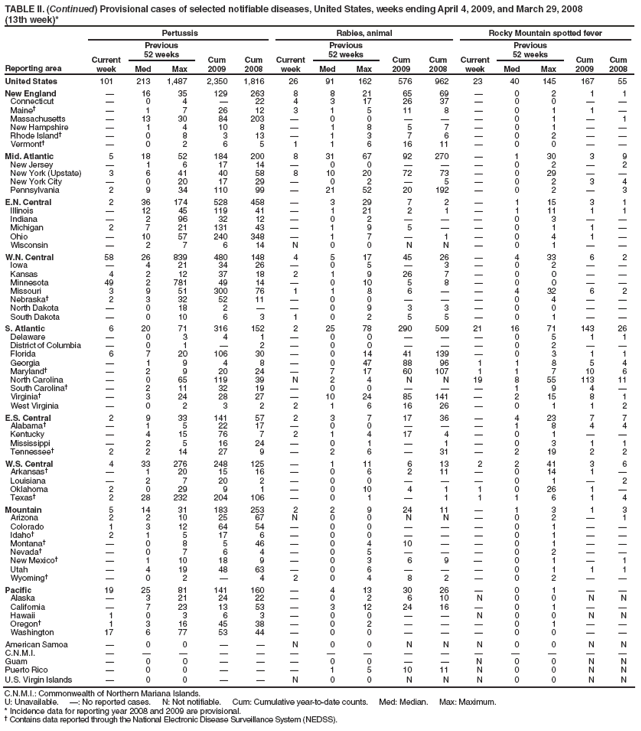 TABLE II. (Continued) Provisional cases of selected notifiable diseases, United States, weeks ending April 4, 2009, and March 29, 2008
(13th week)*
Reporting area
Pertussis
Rabies, animal
Rocky Mountain spotted fever
Current week
Previous
52 weeks
Cum 2009
Cum 2008
Current week
Previous
52 weeks
Cum 2009
Cum 2008
Current week
Previous
52 weeks
Cum 2009
Cum 2008
Med
Max
Med
Max
Med
Max
United States
101
213
1,487
2,350
1,816
26
91
162
576
962
23
40
145
167
55
New England
—
16
35
129
263
8
8
21
65
69
—
0
2
1
1
Connecticut
—
0
4
—
22
4
3
17
26
37
—
0
0
—
—
Maine†
—
1
7
26
12
3
1
5
11
8
—
0
1
1
—
Massachusetts
—
13
30
84
203
—
0
0
—
—
—
0
1
—
1
New Hampshire
—
1
4
10
8
—
1
8
5
7
—
0
1
—
—
Rhode Island†
—
0
8
3
13
—
1
3
7
6
—
0
2
—
—
Vermont†
—
0
2
6
5
1
1
6
16
11
—
0
0
—
—
Mid. Atlantic
5
18
52
184
200
8
31
67
92
270
—
1
30
3
9
New Jersey
—
1
6
17
14
—
0
0
—
—
—
0
2
—
2
New York (Upstate)
3
6
41
40
58
8
10
20
72
73
—
0
29
—
—
New York City
—
0
20
17
29
—
0
2
—
5
—
0
2
3
4
Pennsylvania
2
9
34
110
99
—
21
52
20
192
—
0
2
—
3
E.N. Central
2
36
174
528
458
—
3
29
7
2
—
1
15
3
1
Illinois
—
12
45
119
41
—
1
21
2
1
—
1
11
1
1
Indiana
—
2
96
32
12
—
0
2
—
—
—
0
3
—
—
Michigan
2
7
21
131
43
—
1
9
5
—
—
0
1
1
—
Ohio
—
10
57
240
348
—
1
7
—
1
—
0
4
1
—
Wisconsin
—
2
7
6
14
N
0
0
N
N
—
0
1
—
—
W.N. Central
58
26
839
480
148
4
5
17
45
26
—
4
33
6
2
Iowa
—
4
21
34
26
—
0
5
—
3
—
0
2
—
—
Kansas
4
2
12
37
18
2
1
9
26
7
—
0
0
—
—
Minnesota
49
2
781
49
14
—
0
10
5
8
—
0
0
—
—
Missouri
3
9
51
300
76
1
1
8
6
—
—
4
32
6
2
Nebraska†
2
3
32
52
11
—
0
0
—
—
—
0
4
—
—
North Dakota
—
0
18
2
—
—
0
9
3
3
—
0
0
—
—
South Dakota
—
0
10
6
3
1
0
2
5
5
—
0
1
—
—
S. Atlantic
6
20
71
316
152
2
25
78
290
509
21
16
71
143
26
Delaware
—
0
3
4
1
—
0
0
—
—
—
0
5
1
1
District of Columbia
—
0
1
—
2
—
0
0
—
—
—
0
2
—
—
Florida
6
7
20
106
30
—
0
14
41
139
—
0
3
1
1
Georgia
—
1
9
4
8
—
0
47
88
96
1
1
8
5
4
Maryland†
—
2
9
20
24
—
7
17
60
107
1
1
7
10
6
North Carolina
—
0
65
119
39
N
2
4
N
N
19
8
55
113
11
South Carolina†
—
2
11
32
19
—
0
0
—
—
—
1
9
4
—
Virginia†
—
3
24
28
27
—
10
24
85
141
—
2
15
8
1
West Virginia
—
0
2
3
2
2
1
6
16
26
—
0
1
1
2
E.S. Central
2
9
33
141
57
2
3
7
17
36
—
4
23
7
7
Alabama†
—
1
5
22
17
—
0
0
—
—
—
1
8
4
4
Kentucky
—
4
15
76
7
2
1
4
17
4
—
0
1
—
—
Mississippi
—
2
5
16
24
—
0
1
—
1
—
0
3
1
1
Tennessee†
2
2
14
27
9
—
2
6
—
31
—
2
19
2
2
W.S. Central
4
33
276
248
125
—
1
11
6
13
2
2
41
3
6
Arkansas†
—
1
20
15
16
—
0
6
2
11
—
0
14
1
—
Louisiana
—
2
7
20
2
—
0
0
—
—
—
0
1
—
2
Oklahoma
2
0
29
9
1
—
0
10
4
1
1
0
26
1
—
Texas†
2
28
232
204
106
—
0
1
—
1
1
1
6
1
4
Mountain
5
14
31
183
253
2
2
9
24
11
—
1
3
1
3
Arizona
2
2
10
25
67
N
0
0
N
N
—
0
2
—
1
Colorado
1
3
12
64
54
—
0
0
—
—
—
0
1
—
—
Idaho†
2
1
5
17
6
—
0
0
—
—
—
0
1
—
—
Montana†
—
0
8
5
46
—
0
4
10
—
—
0
1
—
—
Nevada†
—
0
7
6
4
—
0
5
—
—
—
0
2
—
—
New Mexico†
—
1
10
18
9
—
0
3
6
9
—
0
1
—
1
Utah
—
4
19
48
63
—
0
6
—
—
—
0
1
1
1
Wyoming†
—
0
2
—
4
2
0
4
8
2
—
0
2
—
—
Pacific
19
25
81
141
160
—
4
13
30
26
—
0
1
—
—
Alaska
—
3
21
24
22
—
0
2
6
10
N
0
0
N
N
California
—
7
23
13
53
—
3
12
24
16
—
0
1
—
—
Hawaii
1
0
3
6
3
—
0
0
—
—
N
0
0
N
N
Oregon†
1
3
16
45
38
—
0
2
—
—
—
0
1
—
—
Washington
17
6
77
53
44
—
0
0
—
—
—
0
0
—
—
American Samoa
—
0
0
—
—
N
0
0
N
N
N
0
0
N
N
C.N.M.I.
—
—
—
—
—
—
—
—
—
—
—
—
—
—
—
Guam
—
0
0
—
—
—
0
0
—
—
N
0
0
N
N
Puerto Rico
—
0
0
—
—
—
1
5
10
11
N
0
0
N
N
U.S. Virgin Islands
—
0
0
—
—
N
0
0
N
N
N
0
0
N
N
C.N.M.I.: Commonwealth of Northern Mariana Islands.
U: Unavailable. —: No reported cases. N: Not notifiable. Cum: Cumulative year-to-date counts. Med: Median. Max: Maximum.
* Incidence data for reporting year 2008 and 2009 are provisional.
† Contains data reported through the National Electronic Disease Surveillance System (NEDSS).