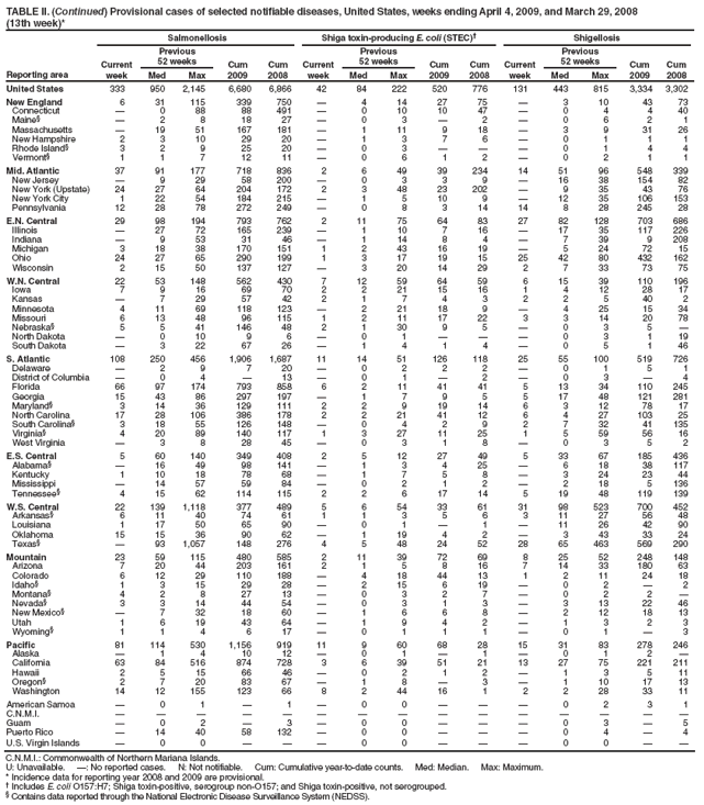 TABLE II. (Continued) Provisional cases of selected notifiable diseases, United States, weeks ending April 4, 2009, and March 29, 2008
(13th week)*
Reporting area
Salmonellosis
Shiga toxin-producing E. coli (STEC)†
Shigellosis
Current week
Previous
52 weeks
Cum 2009
Cum 2008
Current week
Previous
52 weeks
Cum 2009
Cum 2008
Current week
Previous
52 weeks
Cum 2009
Cum 2008
Med
Max
Med
Max
Med
Max
United States
333
950
2,145
6,680
6,866
42
84
222
520
776
131
443
815
3,334
3,302
New England
6
31
115
339
750
—
4
14
27
75
—
3
10
43
73
Connecticut
—
0
88
88
491
—
0
10
10
47
—
0
4
4
40
Maine§
—
2
8
18
27
—
0
3
—
2
—
0
6
2
1
Massachusetts
—
19
51
167
181
—
1
11
9
18
—
3
9
31
26
New Hampshire
2
3
10
29
20
—
1
3
7
6
—
0
1
1
1
Rhode Island§
3
2
9
25
20
—
0
3
—
—
—
0
1
4
4
Vermont§
1
1
7
12
11
—
0
6
1
2
—
0
2
1
1
Mid. Atlantic
37
91
177
718
836
2
6
49
39
234
14
51
96
548
339
New Jersey
—
9
29
58
200
—
0
3
3
9
—
16
38
154
82
New York (Upstate)
24
27
64
204
172
2
3
48
23
202
—
9
35
43
76
New York City
1
22
54
184
215
—
1
5
10
9
—
12
35
106
153
Pennsylvania
12
28
78
272
249
—
0
8
3
14
14
8
28
245
28
E.N. Central
29
98
194
793
762
2
11
75
64
83
27
82
128
703
686
Illinois
—
27
72
165
239
—
1
10
7
16
—
17
35
117
226
Indiana
—
9
53
31
46
—
1
14
8
4
—
7
39
9
208
Michigan
3
18
38
170
151
1
2
43
16
19
—
5
24
72
15
Ohio
24
27
65
290
199
1
3
17
19
15
25
42
80
432
162
Wisconsin
2
15
50
137
127
—
3
20
14
29
2
7
33
73
75
W.N. Central
22
53
148
562
430
7
12
59
64
59
6
15
39
110
196
Iowa
7
9
16
69
70
2
2
21
15
16
1
4
12
28
17
Kansas
—
7
29
57
42
2
1
7
4
3
2
2
5
40
2
Minnesota
4
11
69
118
123
—
2
21
18
9
—
4
25
15
34
Missouri
6
13
48
96
115
1
2
11
17
22
3
3
14
20
78
Nebraska§
5
5
41
146
48
2
1
30
9
5
—
0
3
5
—
North Dakota
—
0
10
9
6
—
0
1
—
—
—
0
3
1
19
South Dakota
—
3
22
67
26
—
1
4
1
4
—
0
5
1
46
S. Atlantic
108
250
456
1,906
1,687
11
14
51
126
118
25
55
100
519
726
Delaware
—
2
9
7
20
—
0
2
2
2
—
0
1
5
1
District of Columbia
—
0
4
—
13
—
0
1
—
2
—
0
3
—
4
Florida
66
97
174
793
858
6
2
11
41
41
5
13
34
110
245
Georgia
15
43
86
297
197
—
1
7
9
5
5
17
48
121
281
Maryland§
3
14
36
129
111
2
2
9
19
14
6
3
12
78
17
North Carolina
17
28
106
386
178
2
2
21
41
12
6
4
27
103
25
South Carolina§
3
18
55
126
148
—
0
4
2
9
2
7
32
41
135
Virginia§
4
20
89
140
117
1
3
27
11
25
1
5
59
56
16
West Virginia
—
3
8
28
45
—
0
3
1
8
—
0
3
5
2
E.S. Central
5
60
140
349
408
2
5
12
27
49
5
33
67
185
436
Alabama§
—
16
49
98
141
—
1
3
4
25
—
6
18
38
117
Kentucky
1
10
18
78
68
—
1
7
5
8
—
3
24
23
44
Mississippi
—
14
57
59
84
—
0
2
1
2
—
2
18
5
136
Tennessee§
4
15
62
114
115
2
2
6
17
14
5
19
48
119
139
W.S. Central
22
139
1,118
377
489
5
6
54
33
61
31
98
523
700
452
Arkansas§
6
11
40
74
61
1
1
3
5
6
3
11
27
56
48
Louisiana
1
17
50
65
90
—
0
1
—
1
—
11
26
42
90
Oklahoma
15
15
36
90
62
—
1
19
4
2
—
3
43
33
24
Texas§
—
93
1,057
148
276
4
5
48
24
52
28
65
463
569
290
Mountain
23
59
115
480
585
2
11
39
72
69
8
25
52
248
148
Arizona
7
20
44
203
161
2
1
5
8
16
7
14
33
180
63
Colorado
6
12
29
110
188
—
4
18
44
13
1
2
11
24
18
Idaho§
1
3
15
29
28
—
2
15
6
19
—
0
2
—
2
Montana§
4
2
8
27
13
—
0
3
2
7
—
0
2
2
—
Nevada§
3
3
14
44
54
—
0
3
1
3
—
3
13
22
46
New Mexico§
—
7
32
18
60
—
1
6
6
8
—
2
12
18
13
Utah
1
6
19
43
64
—
1
9
4
2
—
1
3
2
3
Wyoming§
1
1
4
6
17
—
0
1
1
1
—
0
1
—
3
Pacific
81
114
530
1,156
919
11
9
60
68
28
15
31
83
278
246
Alaska
—
1
4
10
12
—
0
1
—
1
—
0
1
2
—
California
63
84
516
874
728
3
6
39
51
21
13
27
75
221
211
Hawaii
2
5
15
66
46
—
0
2
1
2
—
1
3
5
11
Oregon§
2
7
20
83
67
—
1
8
—
3
—
1
10
17
13
Washington
14
12
155
123
66
8
2
44
16
1
2
2
28
33
11
American Samoa
—
0
1
—
1
—
0
0
—
—
—
0
2
3
1
C.N.M.I.
—
—
—
—
—
—
—
—
—
—
—
—
—
—
—
Guam
—
0
2
—
3
—
0
0
—
—
—
0
3
—
5
Puerto Rico
—
14
40
58
132
—
0
0
—
—
—
0
4
—
4
U.S. Virgin Islands
—
0
0
—
—
—
0
0
—
—
—
0
0
—
—
C.N.M.I.: Commonwealth of Northern Mariana Islands.
U: Unavailable. —: No reported cases. N: Not notifiable. Cum: Cumulative year-to-date counts. Med: Median. Max: Maximum.
* Incidence data for reporting year 2008 and 2009 are provisional.
† Includes E. coli O157:H7; Shiga toxin-positive, serogroup non-O157; and Shiga toxin-positive, not serogrouped.
§ Contains data reported through the National Electronic Disease Surveillance System (NEDSS).
