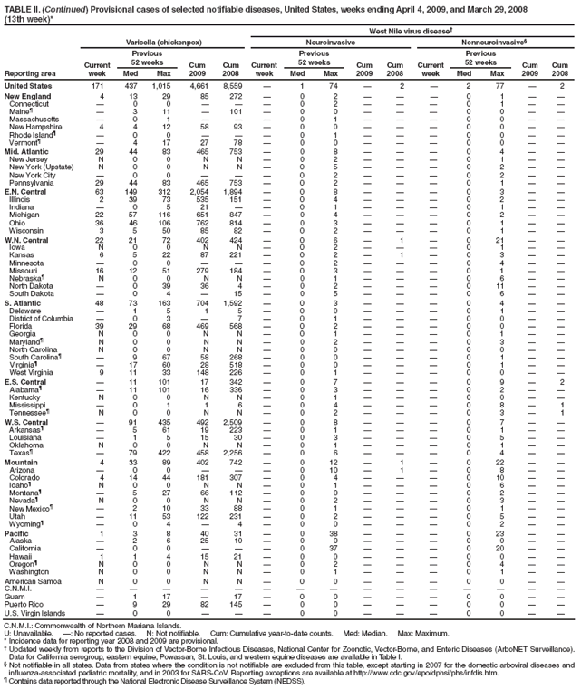 TABLE II. (Continued) Provisional cases of selected notifiable diseases, United States, weeks ending April 4, 2009, and March 29, 2008
(13th week)*
West Nile virus disease†
Reporting area
Varicella (chickenpox)
Neuroinvasive
Nonneuroinvasive§
Current week
Previous
52 weeks
Cum 2009
Cum 2008
Current week
Previous
52 weeks
Cum 2009
Cum
2008
Current week
Previous
52 weeks
Cum 2009
Cum 2008
Med
Max
Med
Max
Med
Max
United States
171
437
1,015
4,661
8,559
—
1
74
—
2
—
2
77
—
2
New England
4
13
29
85
272
—
0
2
—
—
—
0
1
—
—
Connecticut
—
0
0
—
—
—
0
2
—
—
—
0
1
—
—
Maine¶
—
3
11
—
101
—
0
0
—
—
—
0
0
—
—
Massachusetts
—
0
1
—
—
—
0
1
—
—
—
0
0
—
—
New Hampshire
4
4
12
58
93
—
0
0
—
—
—
0
0
—
—
Rhode Island¶
—
0
0
—
—
—
0
1
—
—
—
0
0
—
—
Vermont¶
—
4
17
27
78
—
0
0
—
—
—
0
0
—
—
Mid. Atlantic
29
44
83
465
753
—
0
8
—
—
—
0
4
—
—
New Jersey
N
0
0
N
N
—
0
2
—
—
—
0
1
—
—
New York (Upstate)
N
0
0
N
N
—
0
5
—
—
—
0
2
—
—
New York City
—
0
0
—
—
—
0
2
—
—
—
0
2
—
—
Pennsylvania
29
44
83
465
753
—
0
2
—
—
—
0
1
—
—
E.N. Central
63
149
312
2,054
1,894
—
0
8
—
—
—
0
3
—
—
Illinois
2
39
73
535
151
—
0
4
—
—
—
0
2
—
—
Indiana
—
0
5
21
—
—
0
1
—
—
—
0
1
—
—
Michigan
22
57
116
651
847
—
0
4
—
—
—
0
2
—
—
Ohio
36
46
106
762
814
—
0
3
—
—
—
0
1
—
—
Wisconsin
3
5
50
85
82
—
0
2
—
—
—
0
1
—
—
W.N. Central
22
21
72
402
424
—
0
6
—
1
—
0
21
—
—
Iowa
N
0
0
N
N
—
0
2
—
—
—
0
1
—
—
Kansas
6
5
22
87
221
—
0
2
—
1
—
0
3
—
—
Minnesota
—
0
0
—
—
—
0
2
—
—
—
0
4
—
—
Missouri
16
12
51
279
184
—
0
3
—
—
—
0
1
—
—
Nebraska¶
N
0
0
N
N
—
0
1
—
—
—
0
6
—
—
North Dakota
—
0
39
36
4
—
0
2
—
—
—
0
11
—
—
South Dakota
—
0
4
—
15
—
0
5
—
—
—
0
6
—
—
S. Atlantic
48
73
163
704
1,592
—
0
3
—
—
—
0
4
—
—
Delaware
—
1
5
1
5
—
0
0
—
—
—
0
1
—
—
District of Columbia
—
0
3
—
7
—
0
1
—
—
—
0
0
—
—
Florida
39
29
68
469
568
—
0
2
—
—
—
0
0
—
—
Georgia
N
0
0
N
N
—
0
1
—
—
—
0
1
—
—
Maryland¶
N
0
0
N
N
—
0
2
—
—
—
0
3
—
—
North Carolina
N
0
0
N
N
—
0
0
—
—
—
0
0
—
—
South Carolina¶
—
9
67
58
268
—
0
0
—
—
—
0
1
—
—
Virginia¶
—
17
60
28
518
—
0
0
—
—
—
0
1
—
—
West Virginia
9
11
33
148
226
—
0
1
—
—
—
0
0
—
—
E.S. Central
—
11
101
17
342
—
0
7
—
—
—
0
9
—
2
Alabama¶
—
11
101
16
336
—
0
3
—
—
—
0
2
—
—
Kentucky
N
0
0
N
N
—
0
1
—
—
—
0
0
—
—
Mississippi
—
0
1
1
6
—
0
4
—
—
—
0
8
—
1
Tennessee¶
N
0
0
N
N
—
0
2
—
—
—
0
3
—
1
W.S. Central
—
91
435
492
2,509
—
0
8
—
—
—
0
7
—
—
Arkansas¶
—
5
61
19
223
—
0
1
—
—
—
0
1
—
—
Louisiana
—
1
5
15
30
—
0
3
—
—
—
0
5
—
—
Oklahoma
N
0
0
N
N
—
0
1
—
—
—
0
1
—
—
Texas¶
—
79
422
458
2,256
—
0
6
—
—
—
0
4
—
—
Mountain
4
33
89
402
742
—
0
12
—
1
—
0
22
—
—
Arizona
—
0
0
—
—
—
0
10
—
1
—
0
8
—
—
Colorado
4
14
44
181
307
—
0
4
—
—
—
0
10
—
—
Idaho¶
N
0
0
N
N
—
0
1
—
—
—
0
6
—
—
Montana¶
—
5
27
66
112
—
0
0
—
—
—
0
2
—
—
Nevada¶
N
0
0
N
N
—
0
2
—
—
—
0
3
—
—
New Mexico¶
—
2
10
33
88
—
0
1
—
—
—
0
1
—
—
Utah
—
11
53
122
231
—
0
2
—
—
—
0
5
—
—
Wyoming¶
—
0
4
—
4
—
0
0
—
—
—
0
2
—
—
Pacific
1
3
8
40
31
—
0
38
—
—
—
0
23
—
—
Alaska
—
2
6
25
10
—
0
0
—
—
—
0
0
—
—
California
—
0
0
—
—
—
0
37
—
—
—
0
20
—
—
Hawaii
1
1
4
15
21
—
0
0
—
—
—
0
0
—
—
Oregon¶
N
0
0
N
N
—
0
2
—
—
—
0
4
—
—
Washington
N
0
0
N
N
—
0
1
—
—
—
0
1
—
—
American Samoa
N
0
0
N
N
—
0
0
—
—
—
0
0
—
—
C.N.M.I.
—
—
—
—
—
—
—
—
—
—
—
—
—
—
—
Guam
—
1
17
—
17
—
0
0
—
—
—
0
0
—
—
Puerto Rico
—
9
29
82
145
—
0
0
—
—
—
0
0
—
—
U.S. Virgin Islands
—
0
0
—
—
—
0
0
—
—
—
0
0
—
—
C.N.M.I.: Commonwealth of Northern Mariana Islands.
U: Unavailable. —: No reported cases. N: Not notifiable. Cum: Cumulative year-to-date counts. Med: Median. Max: Maximum.
* Incidence data for reporting year 2008 and 2009 are provisional.
† Updated weekly from reports to the Division of Vector-Borne Infectious Diseases, National Center for Zoonotic, Vector-Borne, and Enteric Diseases (ArboNET Surveillance). Data for California serogroup, eastern equine, Powassan, St. Louis, and western equine diseases are available in Table I.
§ Not notifiable in all states. Data from states where the condition is not notifiable are excluded from this table, except starting in 2007 for the domestic arboviral diseases and influenza-associated pediatric mortality, and in 2003 for SARS-CoV. Reporting exceptions are available at http://www.cdc.gov/epo/dphsi/phs/infdis.htm.
¶ Contains data reported through the National Electronic Disease Surveillance System (NEDSS).