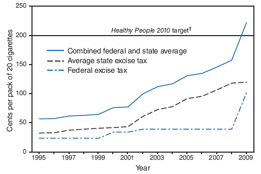 The figure shows state and federal excise taxes by year, December 31, 1995 to April 1, 2009. From December 31, 2005, to April 1, 2009, the federal excise tax on cigarettes increased three times. As a result of the 1998 budget agreement, the federal cigarette excise tax made a graduated increase from 24 cents per pack to 34 cents per pack on January 1, 2000, and then to 39 cents per pack on January 1, 2002 (2). As a funding mechanism for the State Children's Health Insurance Program
(SCHIP), the federal excise tax on cigarettes increased from 39 cents per pack to $1.01 cents per pack effective April 1, 2009. These increases represent a 321% increase in the federal cigarette excise tax. 
