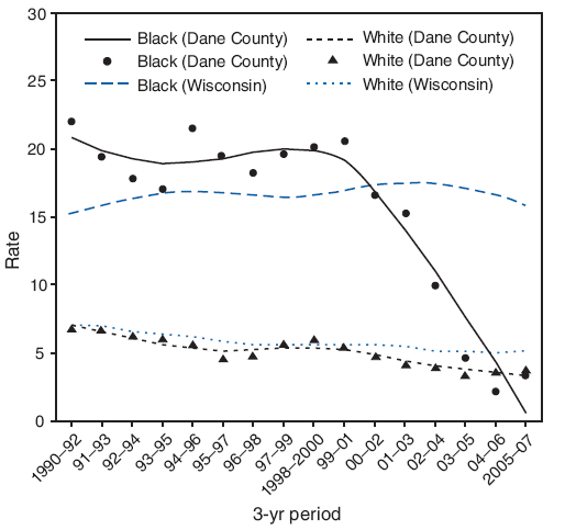The figure shows the infant mortality rates (IMRs) per 1,000 live births, by race; 3-year moving averages for Wisconsin and Dane County, from 1990 through 2007. During the 1990s, black-white infant mortality disparity in Dane County was relatively constant and similar to the rest of the state (a black-white ratio of approximately 3:1). In 2002, Dane County black IMRs began to decline, achieving parity
with whites during 2004-2007, even as Dane County white IMRs also improved.
