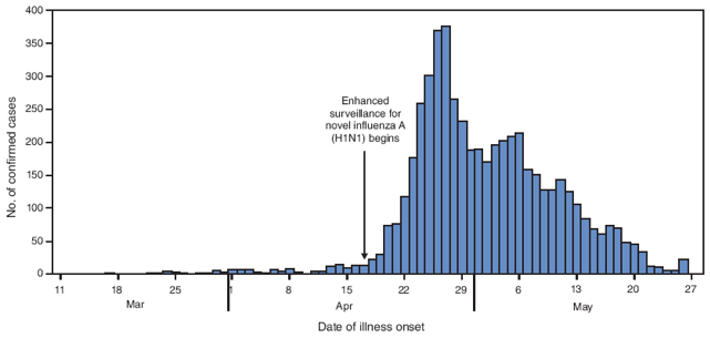 The figure shows the number (N = 5,305) of laboratory-confirmed cases of novel influenza A (H1N1) virus infection, by date of illness
onset in Mexico from March through May 2009. The peak number of confirmed cases (375) had onset of April 27. As of May 29, all states in Mexico had reported laboratory-confirmed cases of novel influenza A (H1N1) virus.
