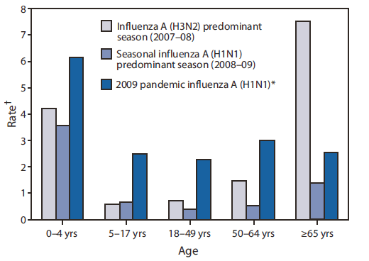 The figure shows the cumulative rate of hospitalizations per 10,000 population by age group
during three influenza seasons: 2007-08, 2008-09, and pandemic influenza A(H1N1) for September 1, 2009-January 21, 2010.
