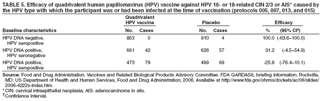 TABLE 5. Efficacy of quadrivalent human papillomavirus (HPV) vaccine against HPV 16- or 18-related CIN 2/3 or AIS* caused by
the HPV type with which the participant was or had been infected at the time of vaccination (protocols 005, 007, 013, and 015)
Quadrivalent
HPV vaccine Placebo Efficacy
Baseline characteristics No. Cases No. Cases % (95% CI†)
HPV DNA negative, 853 0 910 4 100.0 (-63.6–100.0)
HPV seropositive
HPV DNA positive, 661 42 626 57 31.2 (-4.5–54.9)
HPV seronegative
HPV DNA positive, 473 79 499 69 -25.8 (-76.4–10.1)
HPV seropositive
Source: Food and Drug Administration. Vaccines and Related Biological Products Advisory Committee. FDA GARDASIL briefing information. Rockville,
MD: US Department of Health and Human Services, Food and Drug Administration; 2006. Available at http://www.fda.gov/ohrms/dockets/ac/06/slides/
2006-4222s-index.htm.
*CIN: cervical intraepithelial neoplasia; AIS: adenocarcinoma in situ.
†Confidence interval.