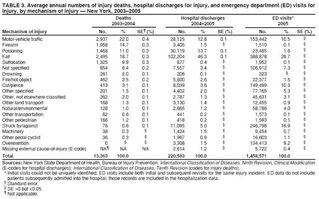 TABLE 3. Average annual numbers of injury deaths, hospital discharges for injury, and emergency department (ED) visits for
injury, by mechanism of injury — New York, 2003–2005