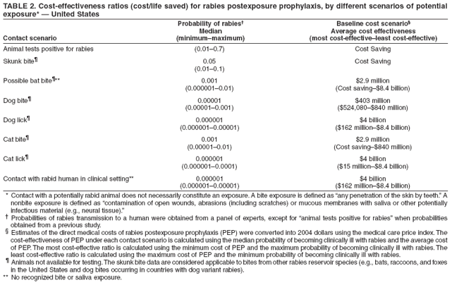 TABLE 2. Cost-effectiveness ratios (cost/life saved) for rabies postexposure prophylaxis, by different scenarios of potential
exposure* — United States
Probability of rabies† Baseline cost scenario§
Median Average cost effectiveness
Contact scenario (minimum–maximum) (most cost-effective–least cost-effective)
Animal tests positive for rabies (0.01–0.7) Cost Saving
Skunk bite¶ 0.05 Cost Saving
(0.01–0.1)
Possible bat bite¶** 0.001 $2.9 million
(0.000001–0.01) (Cost saving–$8.4 billion)
Dog bite¶ 0.00001 $403 million
(0.00001–0.001) ($524,080–$840 million)
Dog lick¶ 0.000001 $4 billion
(0.000001–0.00001) ($162 million–$8.4 billion)
Cat bite¶ 0.001 $2.9 million
(0.00001–0.01) (Cost saving–$840 million)
Cat lick¶ 0.000001 $4 billion
(0.000001–0.0001) ($15 million–$8.4 billion)
Contact with rabid human in clinical setting** 0.000001 $4 billion
(0.000001–0.00001) ($162 million–$8.4 billion)
* Contact with a potentially rabid animal does not necessarily constitute an exposure. A bite exposure is defined as “any penetration of the skin by teeth.” A
nonbite exposure is defined as “contamination of open wounds, abrasions (including scratches) or mucous membranes with saliva or other potentially
infectious material (e.g., neural tissue).”
† Probabilities of rabies transmission to a human were obtained from a panel of experts, except for “animal tests positive for rabies” when probabilities
obtained from a previous study.
§ Estimates of the direct medical costs of rabies postexposure prophylaxis (PEP) were converted into 2004 dollars using the medical care price index. The
cost-effectiveness of PEP under each contact scenario is calculated using the median probability of becoming clinically ill with rabies and the average cost
of PEP. The most cost-effective ratio is calculated using the minimum cost of PEP and the maximum probability of becoming clinically ill with rabies. The
least cost-effective ratio is calculated using the maximum cost of PEP and the minimum probability of becoming clinically ill with rabies.
¶ Animals not available for testing. The skunk bite data are considered applicable to bites from other rabies reservoir species (e.g., bats, raccoons, and foxes
in the United States and dog bites occurring in countries with dog variant rabies).
** No recognized bite or saliva exposure.