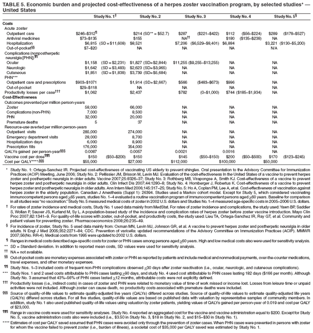 TABLE 5. Economic burden and projected cost-effectiveness of a herpes zoster vaccination program, by selected studies* —
United States