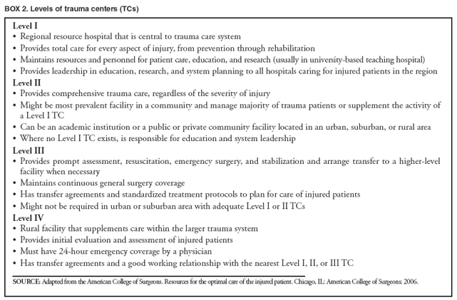 BOX 2. Levels of trauma centers (TCs)
Level I
• Regional resource hospital that is central to trauma care system
• Provides total care for every aspect of injury, from prevention through rehabilitation
• Maintains resources and personnel for patient care, education, and research (usually in university-based teaching hospital)
• Provides leadership in education, research, and system planning to all hospitals caring for injured patients in the region
Level II
• Provides comprehensive trauma care, regardless of the severity of injury
• Might be most prevalent facility in a community and manage majority of trauma patients or supplement the activity of a Level I TC
• Can be an academic institution or a public or private community facility located in an urban, suburban, or rural area
• Where no Level I TC exists, is responsible for education and system leadership
Level III
• Provides prompt assessment, resuscitation, emergency surgery, and stabilization and arrange transfer to a higher-level facility when necessary
• Maintains continuous general surgery coverage
• Has transfer agreements and standardized treatment protocols to plan for care of injured patients
• Might not be required in urban or suburban area with adequate Level I or II TCs
Level IV
• Rural facility that supplements care within the larger trauma system
• Provides initial evaluation and assessment of injured patients
• Must have 24-hour emergency coverage by a physician
• Has transfer agreements and a good working relationship with the nearest Level I, II, or III TC
SOURCE: Adapted from the American College of Surgeons. Resources for the optimal care of the injured patient. Chicago, IL: American College of Surgeons; 2006.