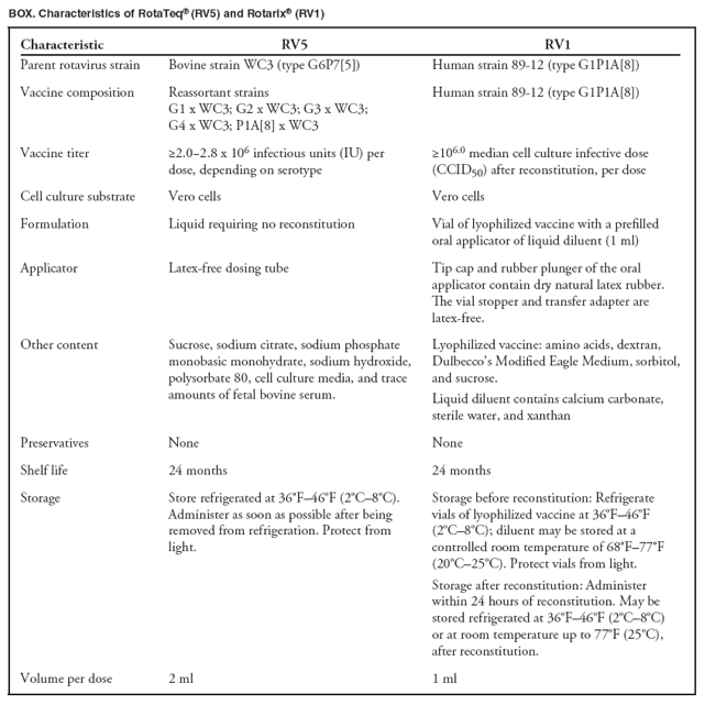 BOX. Characteristics of RotaTeq® (RV5) and Rotarix® (RV1)
Characteristic
RV5
RV1
Parent rotavirus strain
Bovine strain WC3 (type G6P7[5])
Human strain 89-12 (type G1P1A[8])
Vaccine composition
Reassortant strains
G1 x WC3; G2 x WC3; G3 x WC3; G4 x WC3; P1A[8] x WC3
Human strain 89-12 (type G1P1A[8])
Vaccine titer
≥2.0−2.8 x 106 infectious units (IU) per dose, depending on serotype
≥106.0 median cell culture infective dose (CCID50) after reconstitution, per dose
Cell culture substrate
Vero cells
Vero cells
Formulation
Liquid requiring no reconstitution
Vial of lyophilized vaccine with a prefilled oral applicator of liquid diluent (1 ml)
Applicator
Latex-free dosing tube
Tip cap and rubber plunger of the oral applicator contain dry natural latex rubber. The vial stopper and transfer adapter are latex-free.
Other content
Sucrose, sodium citrate, sodium phosphate monobasic monohydrate, sodium hydroxide, polysorbate 80, cell culture media, and trace amounts of fetal bovine serum.
Lyophilized vaccine: amino acids, dextran, Dulbecco’s Modified Eagle Medium, sorbitol, and sucrose.
Liquid diluent contains calcium carbonate, sterile water, and xanthan
Preservatives
None
None
Shelf life
24 months
24 months
Storage
Store refrigerated at 36ºF–46ºF (2ºC–8ºC). Administer as soon as possible after being removed from refrigeration. Protect from light.
Storage before reconstitution: Refrigerate vials of lyophilized vaccine at 36ºF–46ºF (2ºC–8ºC); diluent may be stored at a controlled room temperature of 68ºF–77ºF (20ºC–25ºC). Protect vials from light.
Storage after reconstitution: Administer within 24 hours of reconstitution. May be stored refrigerated at 36ºF–46ºF (2ºC–8ºC) or at room temperature up to 77ºF (25ºC), after reconstitution.
Volume per dose
2 ml
1 ml