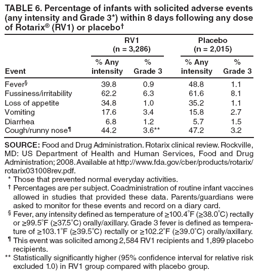 TABLE 6. Percentage of infants with solicited adverse events (any intensity and Grade 3*) within 8 days following any dose of Rotarix® (RV1) or placebo†
RV1
(n = 3,286)
Placebo
(n = 2,015)
Event
% Any intensity
%
Grade 3
% Any intensity
%
Grade 3
Fever§
39.8
0.9
48.8
1.1
Fussiness/irritability
62.2
6.3
61.6
8.1
Loss of appetite
34.8
1.0
35.2
1.1
Vomiting
17.6
3.4
15.8
2.7
Diarrhea
6.8
1.2
5.7
1.5
Cough/runny nose¶
44.2
3.6**
47.2
3.2
SOURCE: Food and Drug Administration. Rotarix clinical review. Rockville, MD: US Department of Health and Human Services, Food and Drug Administration; 2008. Available at http://www.fda.gov/cber/products/rotarix/rotarix031008rev.pdf.
* Those that prevented normal everyday activities.
† Percentages are per subject. Coadministration of routine infant vaccines allowed in studies that provided these data. Parents/guardians were asked to monitor for these events and record on a diary card.
§ Fever, any intensity defined as temperature of ≥100.4°F (≥38.0°C) rectally or ≥99.5°F (≥37.5°C) orally/axillary. Grade 3 fever is defined as temperature
of ≥103.1°F (≥39.5°C) rectally or ≥102.2°F (≥39.0°C) orally/axillary.
¶ This event was solicited among 2,584 RV1 recipients and 1,899 placebo recipients.
** Statistically significantly higher (95% confidence interval for relative risk excluded 1.0) in RV1 group compared with placebo group.