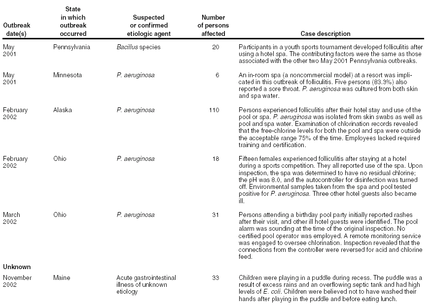 Selected Case Descriptions of Outbreaks Associated with 
      Recreational Water