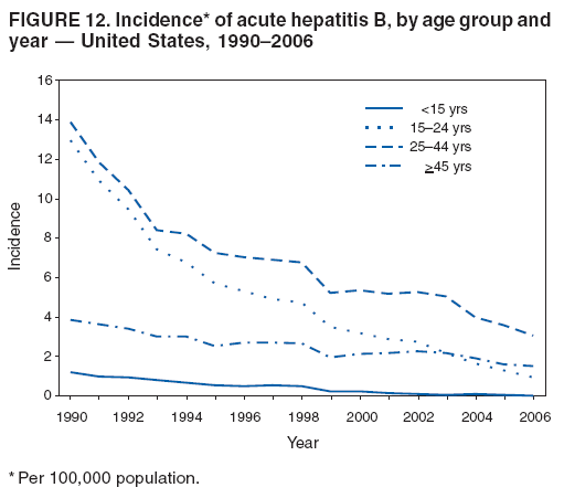 FIGURE 12. Incidence* of acute hepatitis B, by age group and
year — United States, 1990–2006