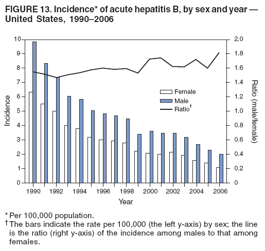 FIGURE 13. Incidence* of acute hepatitis B, by sex and year —
United States, 1990–2006