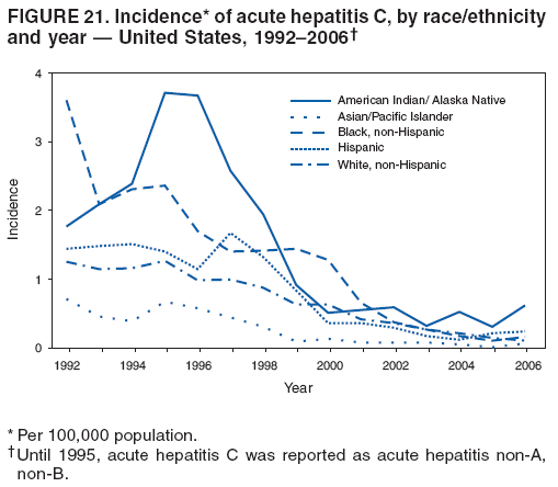 FIGURE 21. Incidence* of acute hepatitis C, by race/ethnicity
and year — United States, 1992–2006†