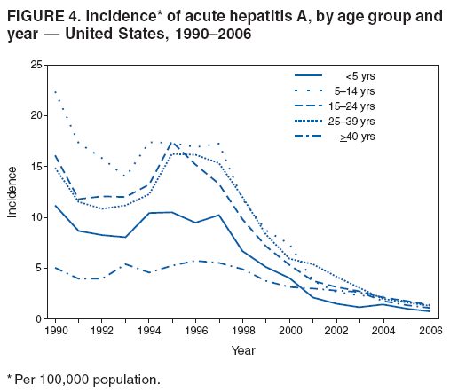 FIGURE 4. Incidence* of acute hepatitis A, by age group and
year — United States, 1990–2006