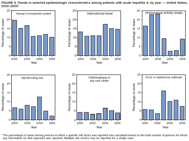 FIGURE 8. Trends in selected epidemiologic characteristics among patients with acute hepatitis A, by year — United States,
2000–2006*