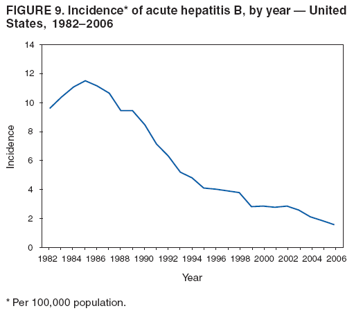 FIGURE 9. Incidence* of acute hepatitis B, by year — United
States, 1982–2006