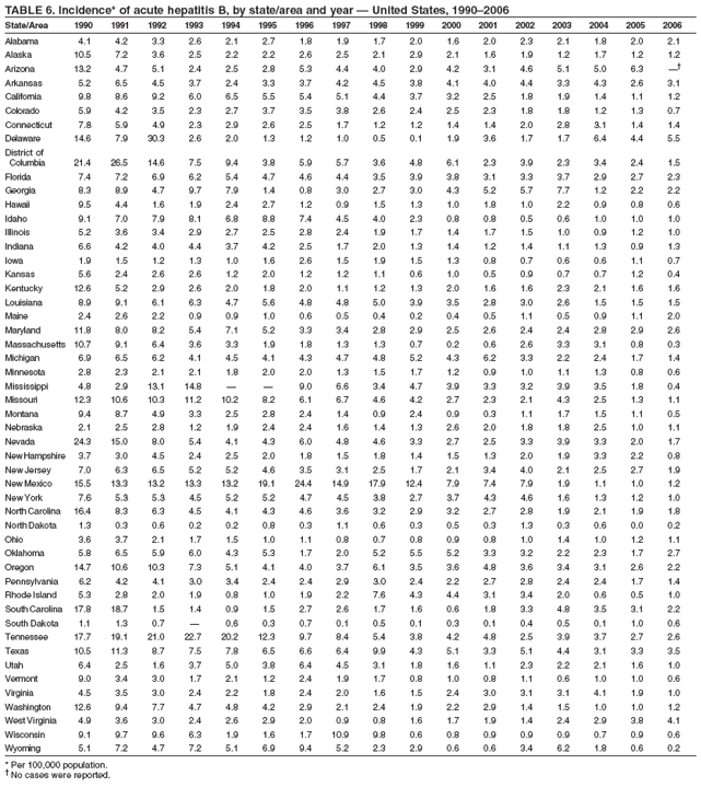 TABLE 6. Incidence* of acute hepatitis B, by state/area and year — United States, 1990–2006
State/Area 1990 1991 1992 1993 1994 1995 1996 1997 1998 1999 2000 2001 2002 2003 2004 2005 2006
Alabama 4.1 4.2 3.3 2.6 2.1 2.7 1.8 1.9 1.7 2.0 1.6 2.0 2.3 2.1 1.8 2.0 2.1
Alaska 10.5 7.2 3.6 2.5 2.2 2.2 2.6 2.5 2.1 2.9 2.1 1.6 1.9 1.2 1.7 1.2 1.2
Arizona 13.2 4.7 5.1 2.4 2.5 2.8 5.3 4.4 4.0 2.9 4.2 3.1 4.6 5.1 5.0 6.3 —†
Arkansas 5.2 6.5 4.5 3.7 2.4 3.3 3.7 4.2 4.5 3.8 4.1 4.0 4.4 3.3 4.3 2.6 3.1
California 9.8 8.6 9.2 6.0 6.5 5.5 5.4 5.1 4.4 3.7 3.2 2.5 1.8 1.9 1.4 1.1 1.2
Colorado 5.9 4.2 3.5 2.3 2.7 3.7 3.5 3.8 2.6 2.4 2.5 2.3 1.8 1.8 1.2 1.3 0.7
Connecticut 7.8 5.9 4.9 2.3 2.9 2.6 2.5 1.7 1.2 1.2 1.4 1.4 2.0 2.8 3.1 1.4 1.4
Delaware 14.6 7.9 30.3 2.6 2.0 1.3 1.2 1.0 0.5 0.1 1.9 3.6 1.7 1.7 6.4 4.4 5.5
District of
Columbia 21.4 26.5 14.6 7.5 9.4 3.8 5.9 5.7 3.6 4.8 6.1 2.3 3.9 2.3 3.4 2.4 1.5
Florida 7.4 7.2 6.9 6.2 5.4 4.7 4.6 4.4 3.5 3.9 3.8 3.1 3.3 3.7 2.9 2.7 2.3
Georgia 8.3 8.9 4.7 9.7 7.9 1.4 0.8 3.0 2.7 3.0 4.3 5.2 5.7 7.7 1.2 2.2 2.2
Hawaii 9.5 4.4 1.6 1.9 2.4 2.7 1.2 0.9 1.5 1.3 1.0 1.8 1.0 2.2 0.9 0.8 0.6
Idaho 9.1 7.0 7.9 8.1 6.8 8.8 7.4 4.5 4.0 2.3 0.8 0.8 0.5 0.6 1.0 1.0 1.0
Illinois 5.2 3.6 3.4 2.9 2.7 2.5 2.8 2.4 1.9 1.7 1.4 1.7 1.5 1.0 0.9 1.2 1.0
Indiana 6.6 4.2 4.0 4.4 3.7 4.2 2.5 1.7 2.0 1.3 1.4 1.2 1.4 1.1 1.3 0.9 1.3
Iowa 1.9 1.5 1.2 1.3 1.0 1.6 2.6 1.5 1.9 1.5 1.3 0.8 0.7 0.6 0.6 1.1 0.7
Kansas 5.6 2.4 2.6 2.6 1.2 2.0 1.2 1.2 1.1 0.6 1.0 0.5 0.9 0.7 0.7 1.2 0.4
Kentucky 12.6 5.2 2.9 2.6 2.0 1.8 2.0 1.1 1.2 1.3 2.0 1.6 1.6 2.3 2.1 1.6 1.6
Louisiana 8.9 9.1 6.1 6.3 4.7 5.6 4.8 4.8 5.0 3.9 3.5 2.8 3.0 2.6 1.5 1.5 1.5
Maine 2.4 2.6 2.2 0.9 0.9 1.0 0.6 0.5 0.4 0.2 0.4 0.5 1.1 0.5 0.9 1.1 2.0
Maryland 11.8 8.0 8.2 5.4 7.1 5.2 3.3 3.4 2.8 2.9 2.5 2.6 2.4 2.4 2.8 2.9 2.6
Massachusetts 10.7 9.1 6.4 3.6 3.3 1.9 1.8 1.3 1.3 0.7 0.2 0.6 2.6 3.3 3.1 0.8 0.3
Michigan 6.9 6.5 6.2 4.1 4.5 4.1 4.3 4.7 4.8 5.2 4.3 6.2 3.3 2.2 2.4 1.7 1.4
Minnesota 2.8 2.3 2.1 2.1 1.8 2.0 2.0 1.3 1.5 1.7 1.2 0.9 1.0 1.1 1.3 0.8 0.6
Mississippi 4.8 2.9 13.1 14.8 — — 9.0 6.6 3.4 4.7 3.9 3.3 3.2 3.9 3.5 1.8 0.4
Missouri 12.3 10.6 10.3 11.2 10.2 8.2 6.1 6.7 4.6 4.2 2.7 2.3 2.1 4.3 2.5 1.3 1.1
Montana 9.4 8.7 4.9 3.3 2.5 2.8 2.4 1.4 0.9 2.4 0.9 0.3 1.1 1.7 1.5 1.1 0.5
Nebraska 2.1 2.5 2.8 1.2 1.9 2.4 2.4 1.6 1.4 1.3 2.6 2.0 1.8 1.8 2.5 1.0 1.1
Nevada 24.3 15.0 8.0 5.4 4.1 4.3 6.0 4.8 4.6 3.3 2.7 2.5 3.3 3.9 3.3 2.0 1.7
New Hampshire 3.7 3.0 4.5 2.4 2.5 2.0 1.8 1.5 1.8 1.4 1.5 1.3 2.0 1.9 3.3 2.2 0.8
New Jersey 7.0 6.3 6.5 5.2 5.2 4.6 3.5 3.1 2.5 1.7 2.1 3.4 4.0 2.1 2.5 2.7 1.9
New Mexico 15.5 13.3 13.2 13.3 13.2 19.1 24.4 14.9 17.9 12.4 7.9 7.4 7.9 1.9 1.1 1.0 1.2
New York 7.6 5.3 5.3 4.5 5.2 5.2 4.7 4.5 3.8 2.7 3.7 4.3 4.6 1.6 1.3 1.2 1.0
North Carolina 16.4 8.3 6.3 4.5 4.1 4.3 4.6 3.6 3.2 2.9 3.2 2.7 2.8 1.9 2.1 1.9 1.8
North Dakota 1.3 0.3 0.6 0.2 0.2 0.8 0.3 1.1 0.6 0.3 0.5 0.3 1.3 0.3 0.6 0.0 0.2
Ohio 3.6 3.7 2.1 1.7 1.5 1.0 1.1 0.8 0.7 0.8 0.9 0.8 1.0 1.4 1.0 1.2 1.1
Oklahoma 5.8 6.5 5.9 6.0 4.3 5.3 1.7 2.0 5.2 5.5 5.2 3.3 3.2 2.2 2.3 1.7 2.7
Oregon 14.7 10.6 10.3 7.3 5.1 4.1 4.0 3.7 6.1 3.5 3.6 4.8 3.6 3.4 3.1 2.6 2.2
Pennsylvania 6.2 4.2 4.1 3.0 3.4 2.4 2.4 2.9 3.0 2.4 2.2 2.7 2.8 2.4 2.4 1.7 1.4
Rhode Island 5.3 2.8 2.0 1.9 0.8 1.0 1.9 2.2 7.6 4.3 4.4 3.1 3.4 2.0 0.6 0.5 1.0
South Carolina 17.8 18.7 1.5 1.4 0.9 1.5 2.7 2.6 1.7 1.6 0.6 1.8 3.3 4.8 3.5 3.1 2.2
South Dakota 1.1 1.3 0.7 — 0.6 0.3 0.7 0.1 0.5 0.1 0.3 0.1 0.4 0.5 0.1 1.0 0.6
Tennessee 17.7 19.1 21.0 22.7 20.2 12.3 9.7 8.4 5.4 3.8 4.2 4.8 2.5 3.9 3.7 2.7 2.6
Texas 10.5 11.3 8.7 7.5 7.8 6.5 6.6 6.4 9.9 4.3 5.1 3.3 5.1 4.4 3.1 3.3 3.5
Utah 6.4 2.5 1.6 3.7 5.0 3.8 6.4 4.5 3.1 1.8 1.6 1.1 2.3 2.2 2.1 1.6 1.0
Vermont 9.0 3.4 3.0 1.7 2.1 1.2 2.4 1.9 1.7 0.8 1.0 0.8 1.1 0.6 1.0 1.0 0.6
Virginia 4.5 3.5 3.0 2.4 2.2 1.8 2.4 2.0 1.6 1.5 2.4 3.0 3.1 3.1 4.1 1.9 1.0
Washington 12.6 9.4 7.7 4.7 4.8 4.2 2.9 2.1 2.4 1.9 2.2 2.9 1.4 1.5 1.0 1.0 1.2
West Virginia 4.9 3.6 3.0 2.4 2.6 2.9 2.0 0.9 0.8 1.6 1.7 1.9 1.4 2.4 2.9 3.8 4.1
Wisconsin 9.1 9.7 9.6 6.3 1.9 1.6 1.7 10.9 9.8 0.6 0.8 0.9 0.9 0.9 0.7 0.9 0.6
Wyoming 5.1 7.2 4.7 7.2 5.1 6.9 9.4 5.2 2.3 2.9 0.6 0.6 3.4 6.2 1.8 0.6 0.2
* Per 100,000 population.
† No cases were reported.