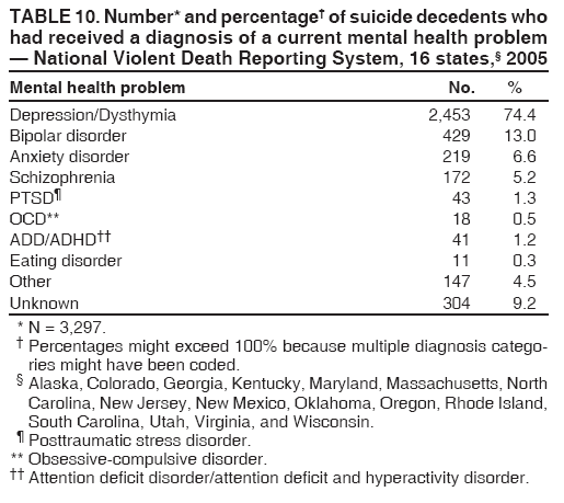 TABLE 10. Number* and percentage† of suicide decedents who
had received a diagnosis of a current mental health problem
— National Violent Death Reporting System, 16 states,§ 2005