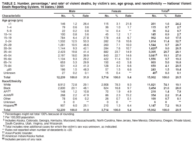 TABLE 2. Number, percentage,* and rate† of violent deaths, by victim’s sex, age group, and race/ethnicity — National Violent
Death Reporting System, 16 states,§ 2005