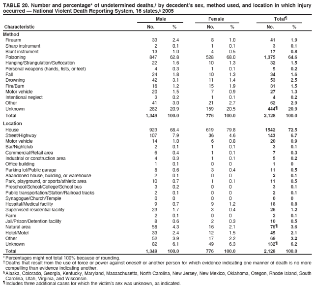 TABLE 20. Number and percentage* of undetermined deaths,† by decedent’s sex, method used, and location in which injury
occurred — National Violent Death Reporting System, 16 states,§ 2005