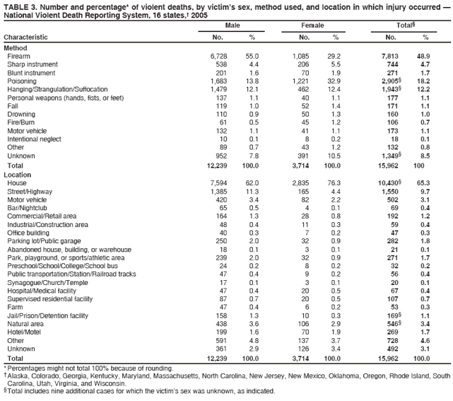 TABLE 3. Number and percentage* of violent deaths, by victim’s sex, method used, and location in which injury occurred —
National Violent Death Reporting System, 16 states,† 2005