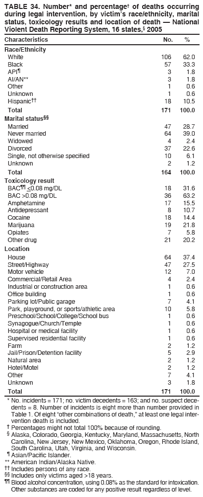 TABLE 34. Number* and percentage† of deaths occurring
during legal intervention, by victim’s race/ethnicity, marital
status, toxicology results and location of death — National
Violent Death Reporting System, 16 states,§ 2005