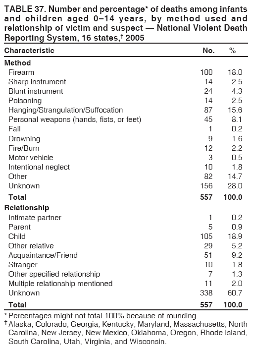 TABLE 37. Number and percentage* of deaths among infants
and children aged 0–14 years, by method used and
relationship of victim and suspect — National Violent Death
Reporting System, 16 states,† 2005