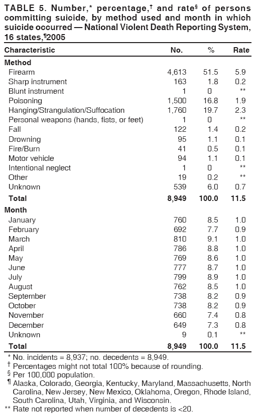 TABLE 5. Number,* percentage,† and rate§ of persons
committing suicide, by method used and month in which
suicide occurred — National Violent Death Reporting System,
16 states,¶2005