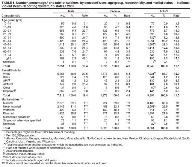 TABLE 6. Number, percentage,* and rate† of suicides, by decedent’s sex, age group, race/ethnicity, and marital status — National
Violent Death Reporting System, 16 states,§ 2005