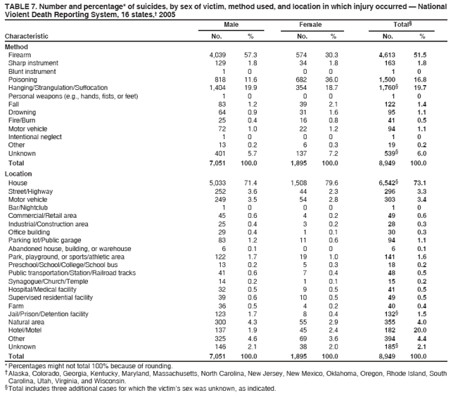 TABLE 7. Number and percentage* of suicides, by sex of victim, method used, and location in which injury occurred — National
Violent Death Reporting System, 16 states,† 2005
